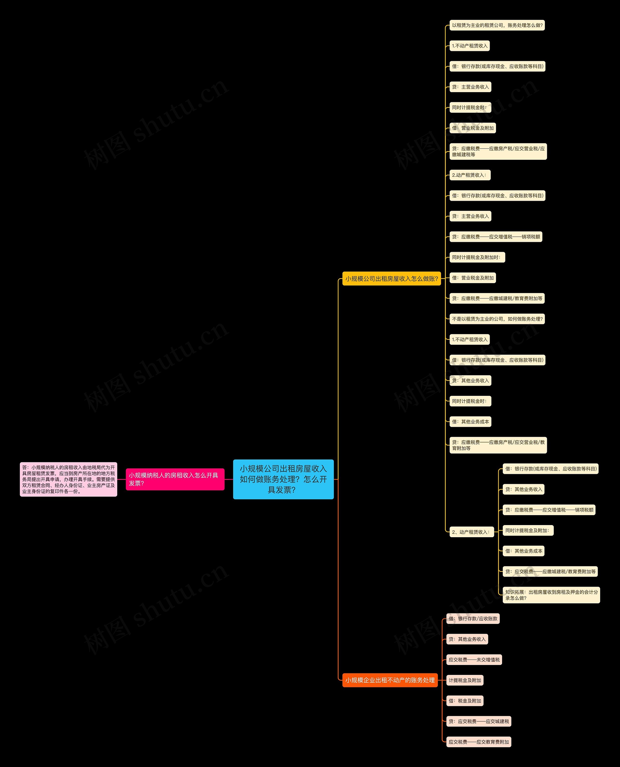 小规模公司出租房屋收入如何做账务处理?怎么开具发票? 小规模公司出租房屋收入如何做账务处理?怎么开具发票?