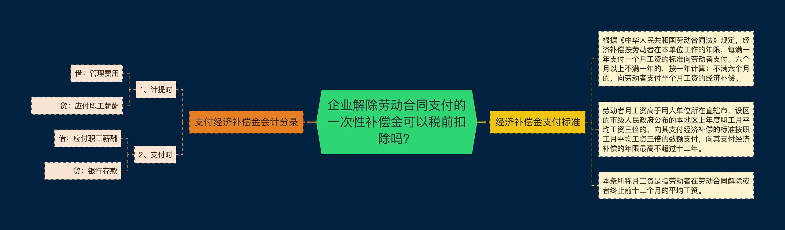 企业解除劳动合同支付的一次性补偿金可以税前扣除吗？思维导图