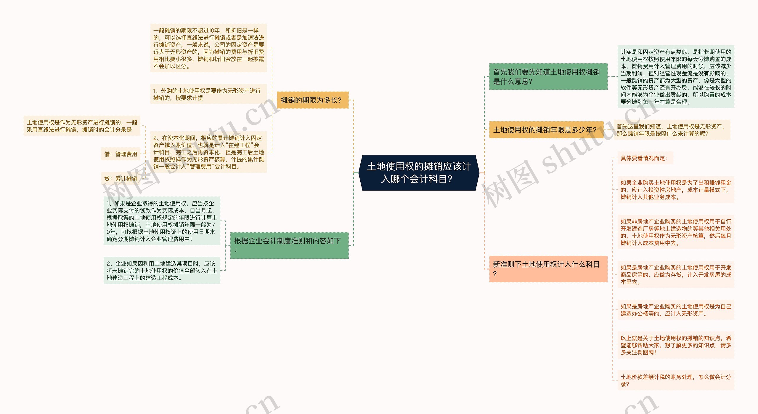 土地使用权的摊销应该计入哪个会计科目？思维导图