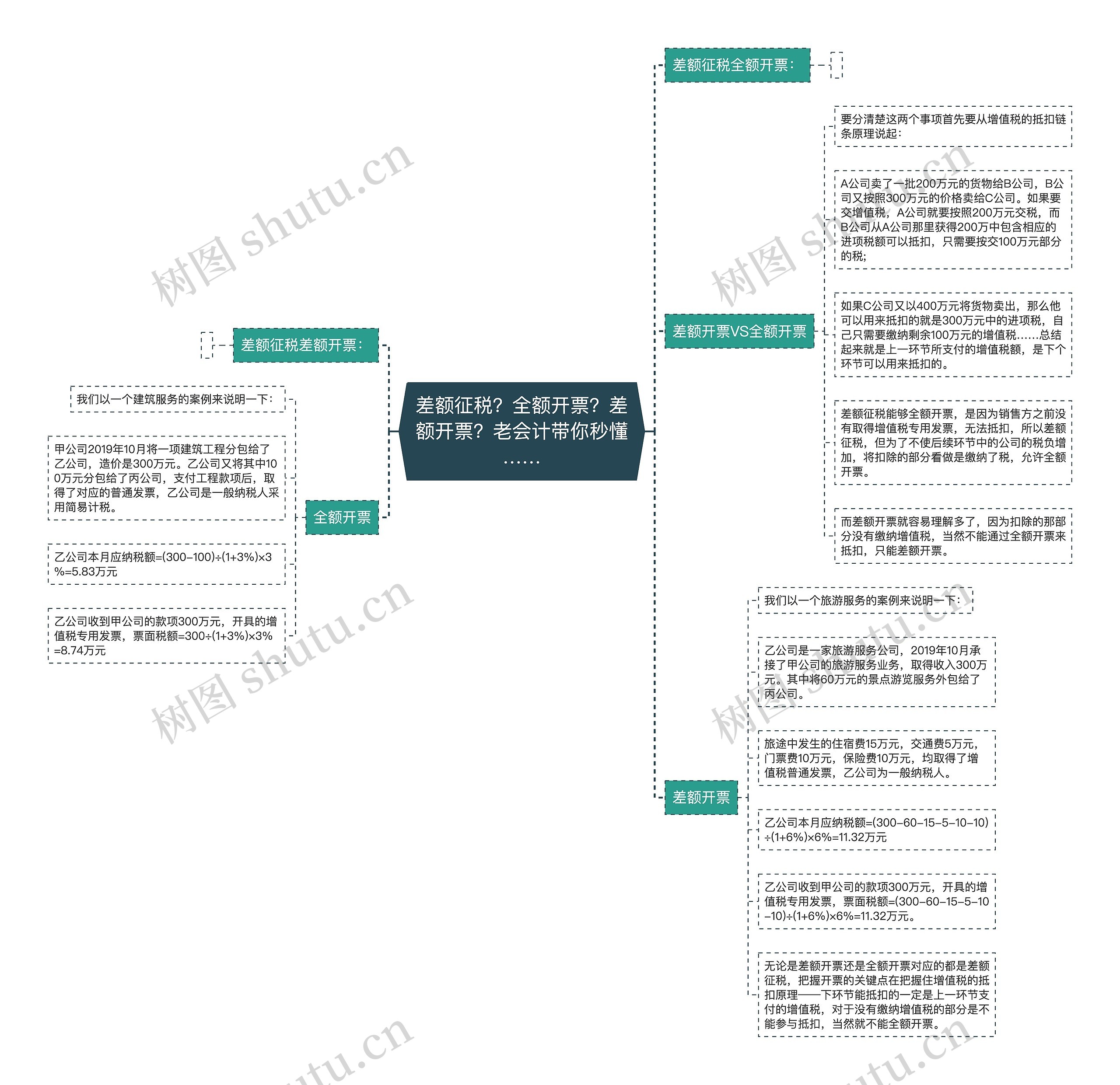 差额征税？全额开票？差额开票？老会计带你秒懂……思维导图