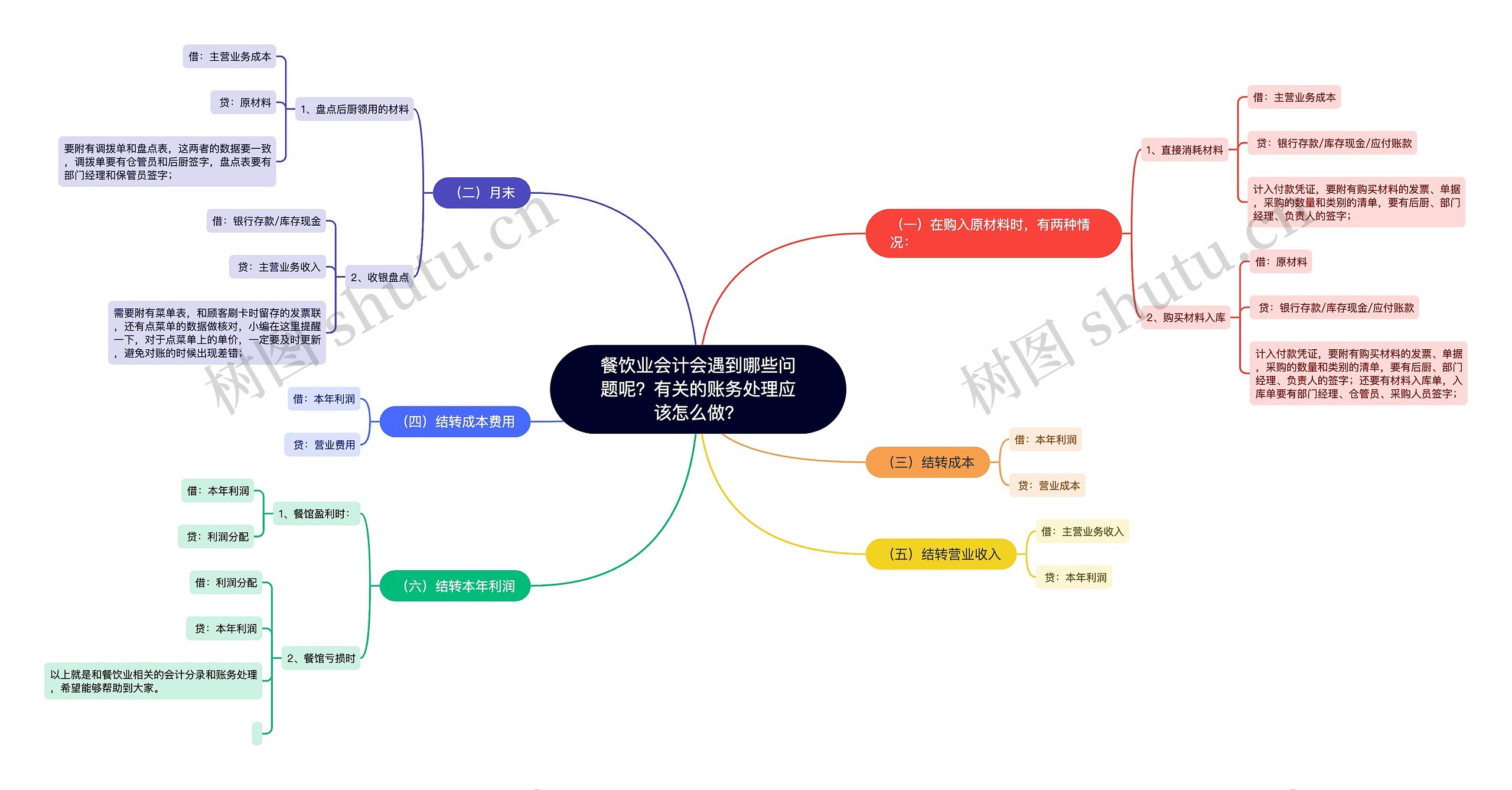 餐饮业会计会遇到哪些问题呢？有关的账务处理应该怎么做？思维导图