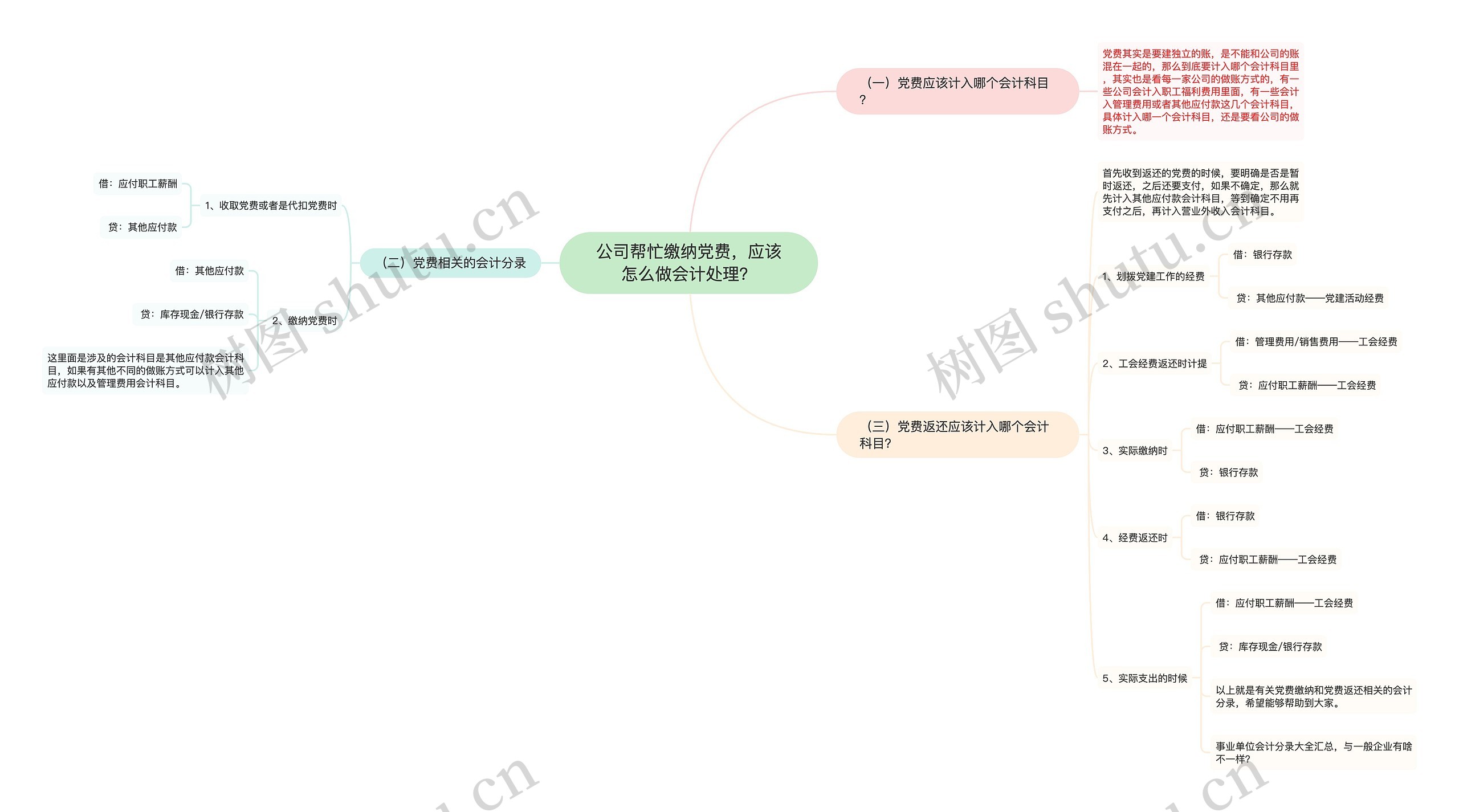 公司帮忙缴纳党费，应该怎么做会计处理？思维导图
