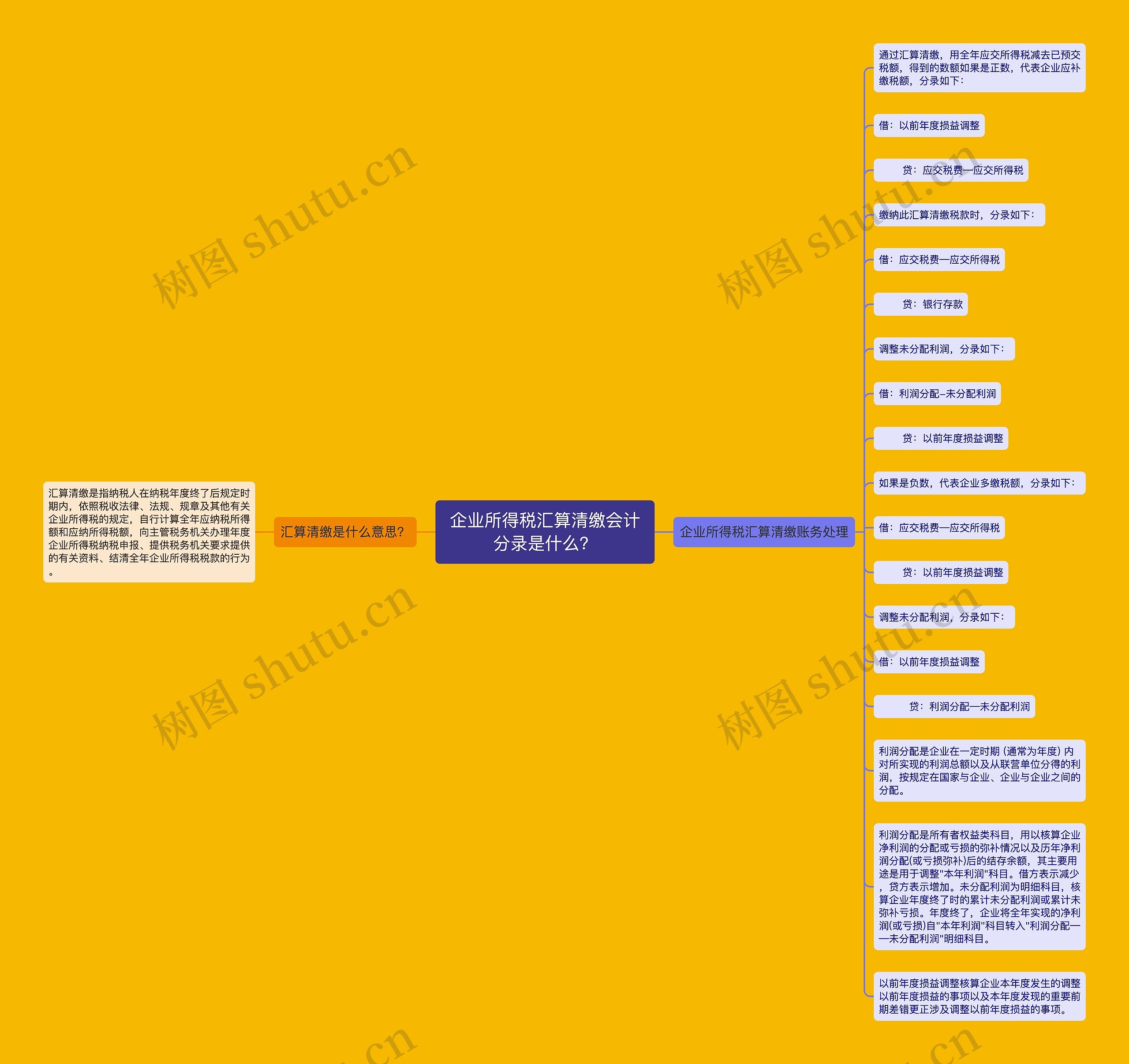 企业所得税汇算清缴会计分录是什么？思维导图
