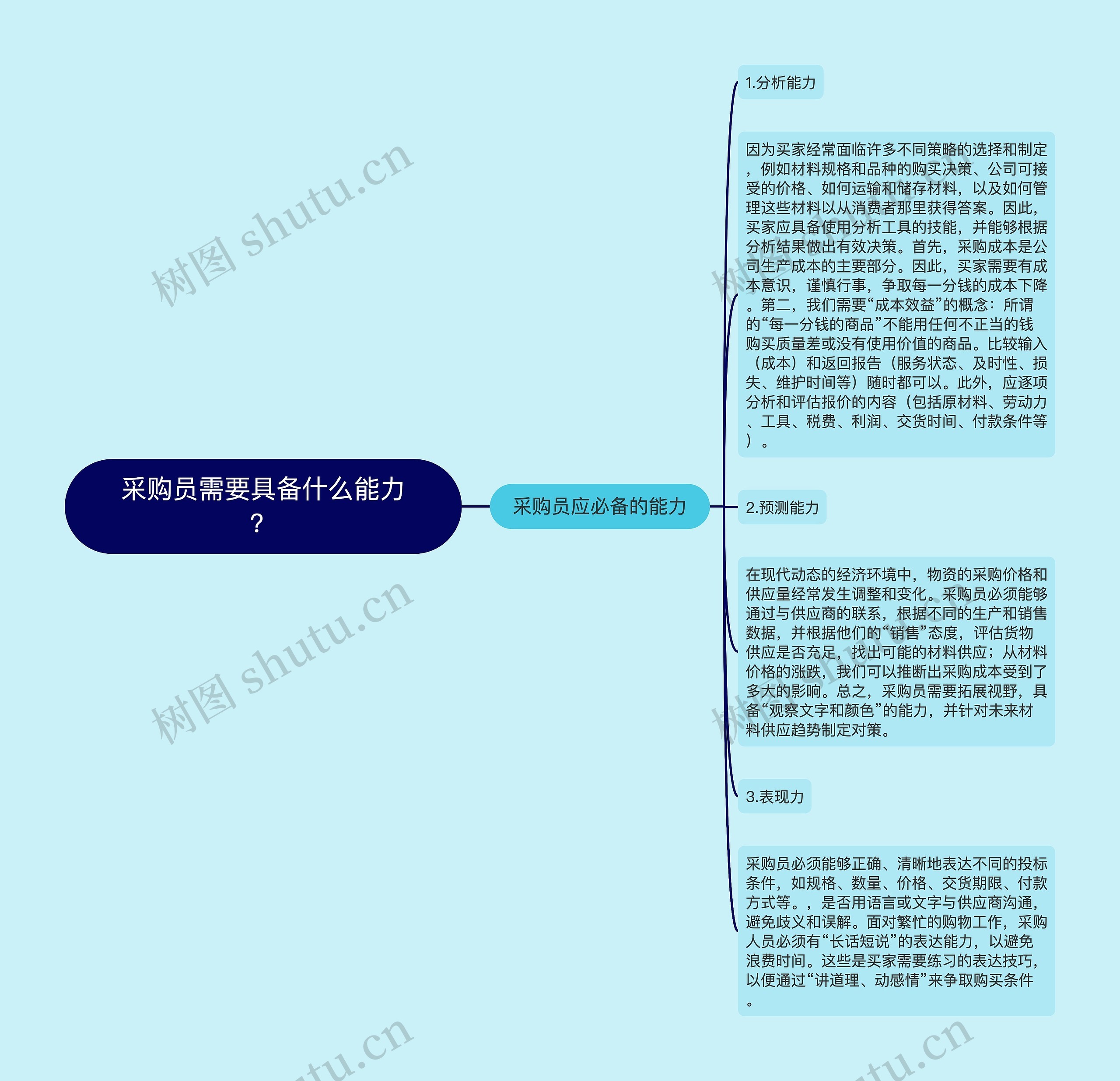 采购员需要具备什么能力？思维导图