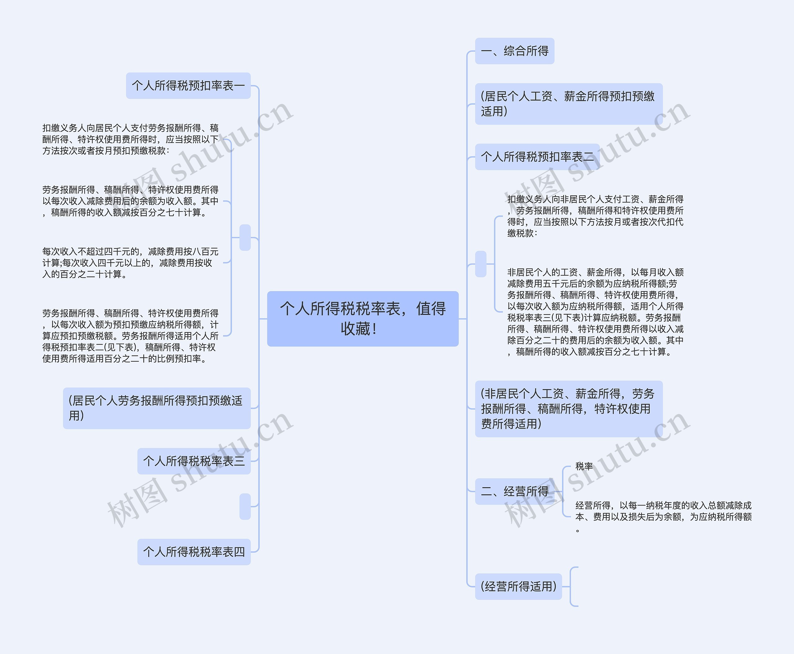 个人所得税税率表，值得收藏！思维导图