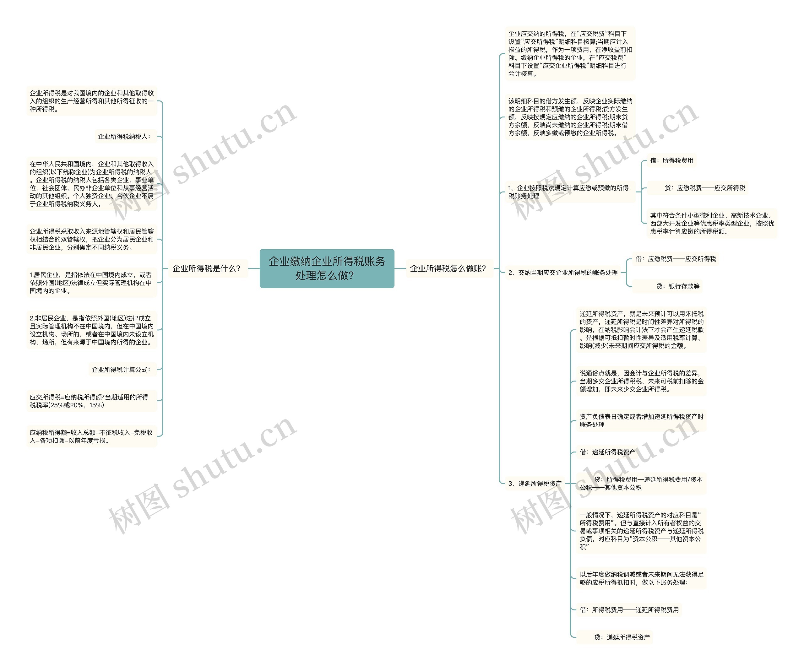 企业缴纳企业所得税账务处理怎么做？思维导图