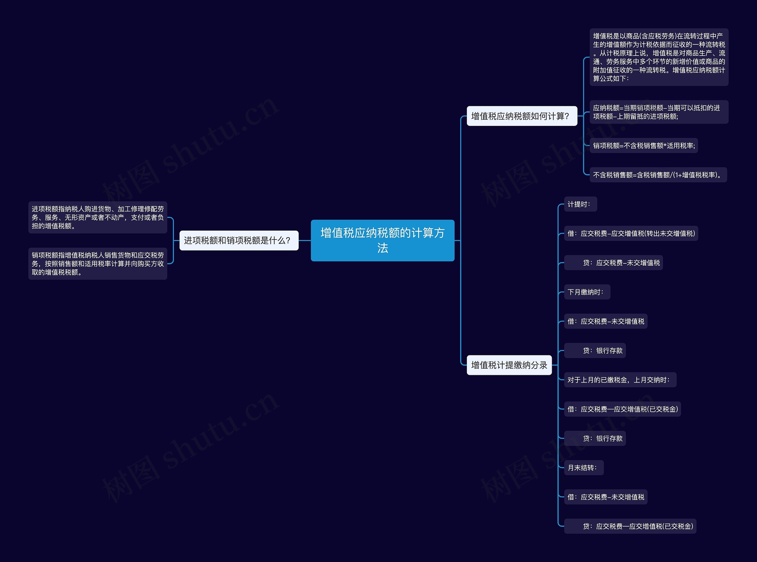 增值税应纳税额的计算方法思维导图高清图 增值税应纳税额的计算方法思维导图