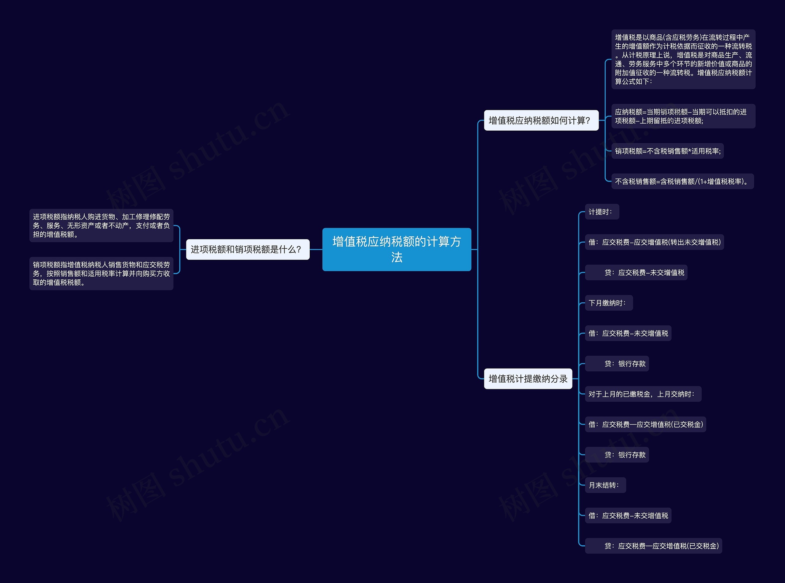 增值税应纳税额的计算方法思维导图