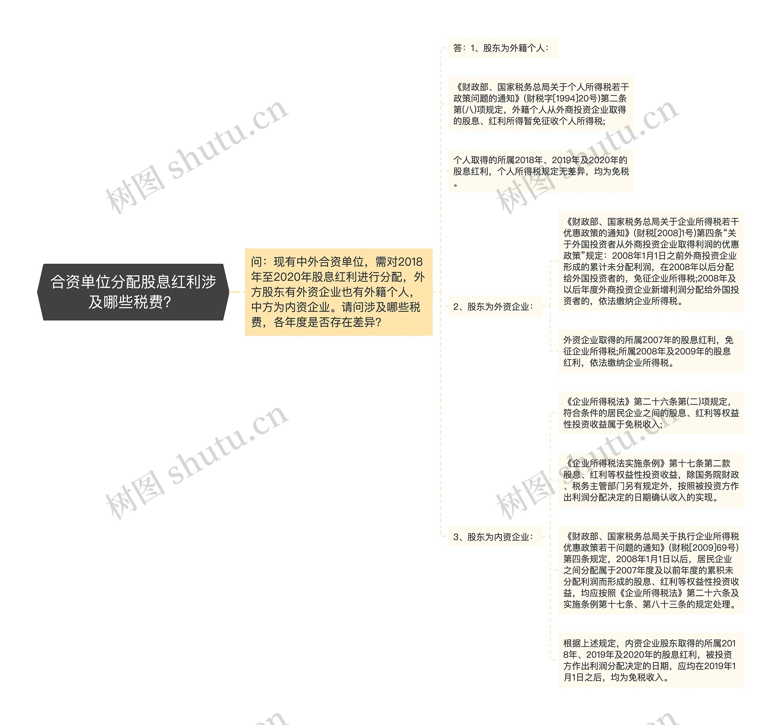 合资单位分配股息红利涉及哪些税费？思维导图