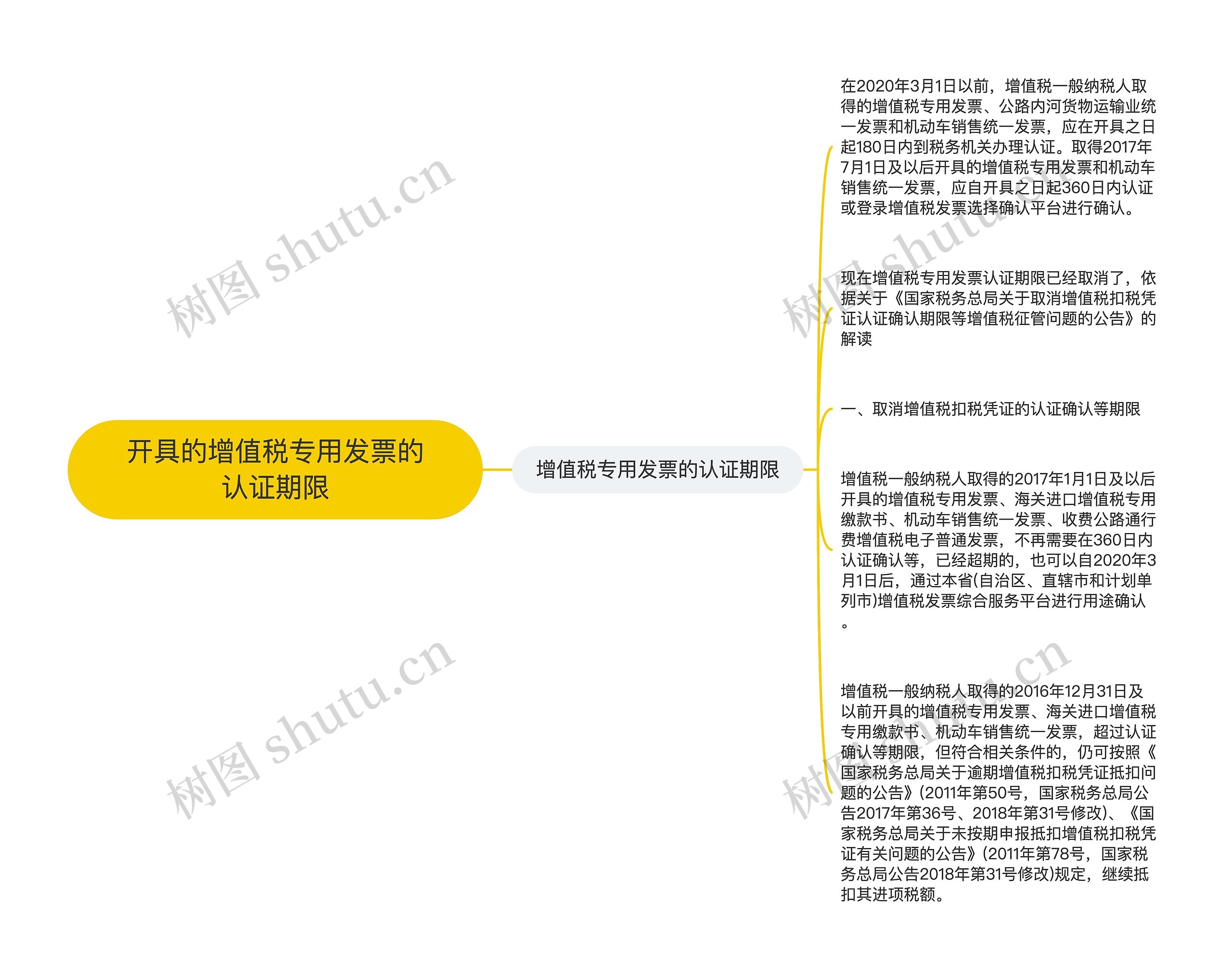 开具的增值税专用发票的认证期限思维导图