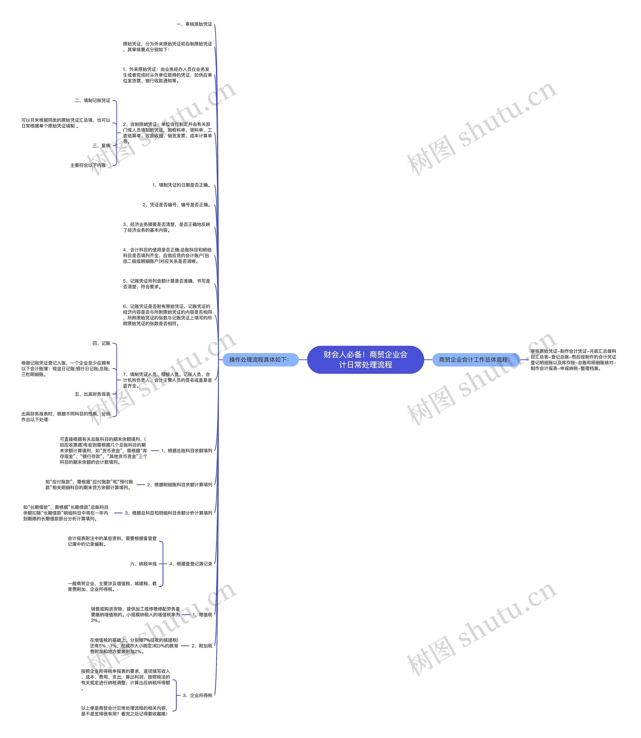 财会人必备！商贸企业会计日常处理流程思维导图