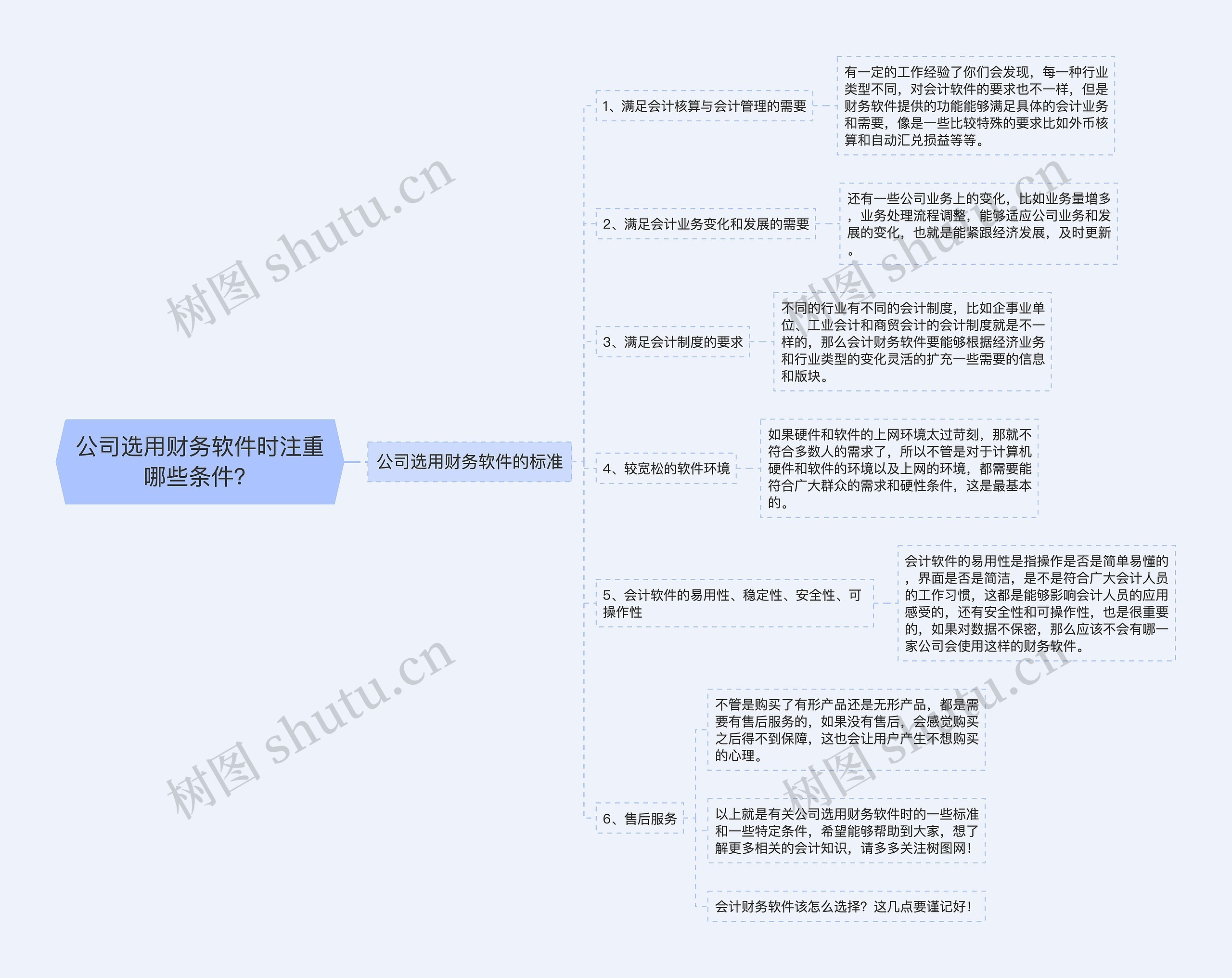 公司选用财务软件时注重哪些条件？思维导图