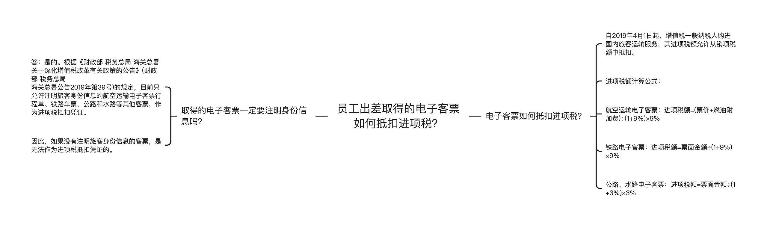 员工出差取得的电子客票如何抵扣进项税？思维导图