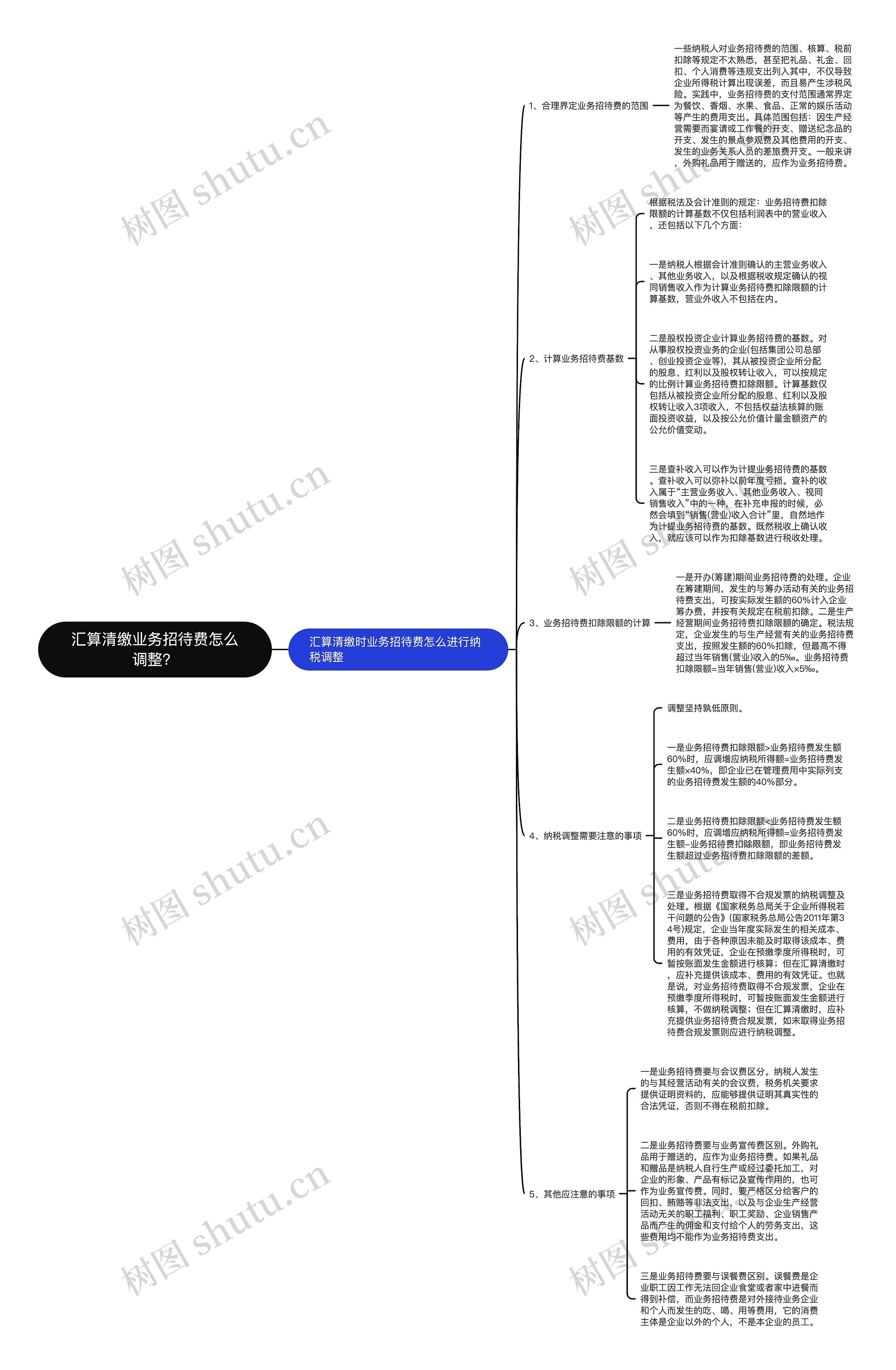 汇算清缴业务招待费怎么调整？思维导图