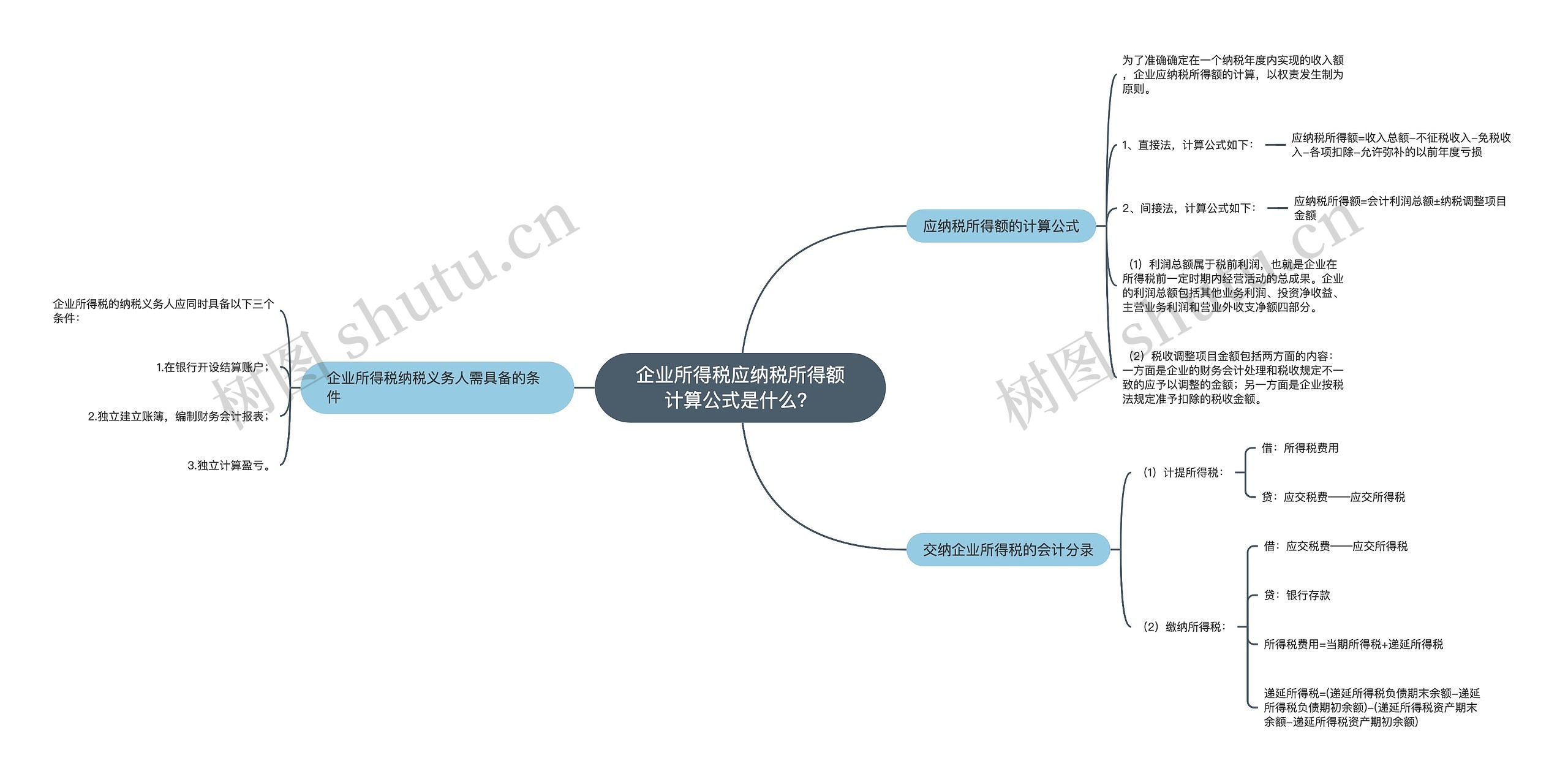 企业所得税应纳税所得额计算公式是什么？思维导图