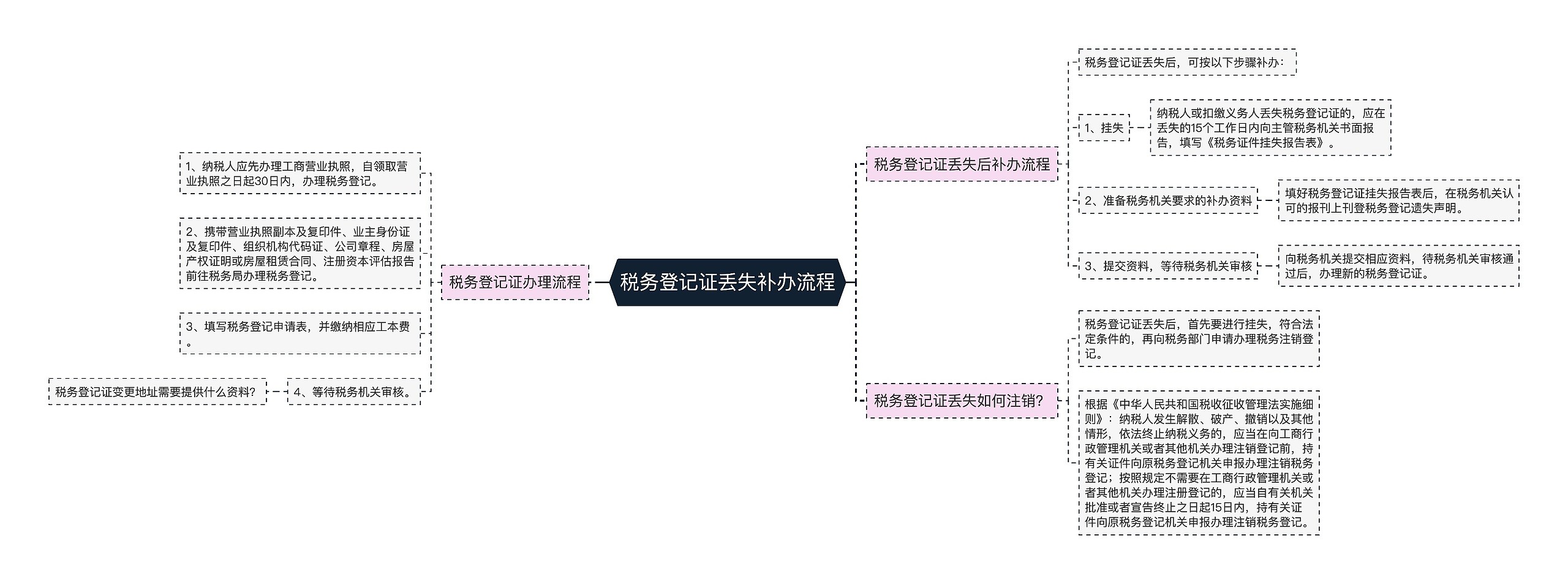 税务登记证丢失补办流程思维导图