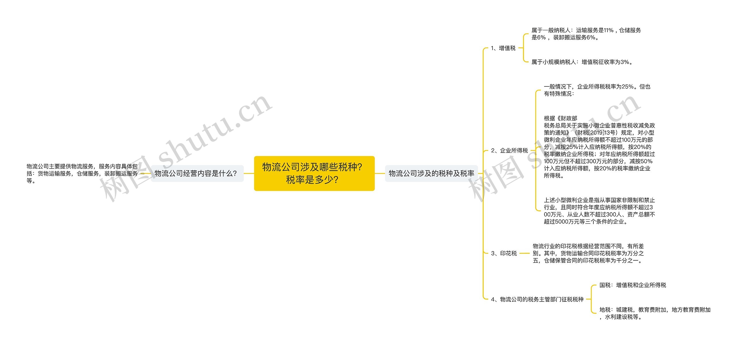 物流公司涉及哪些税种？税率是多少？思维导图