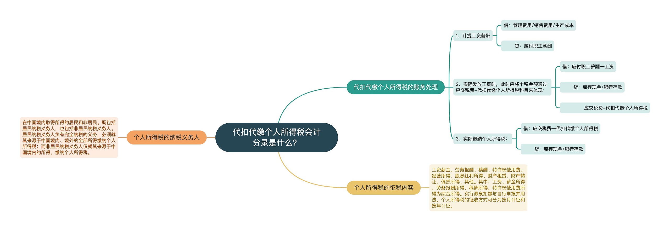 代扣代缴个人所得税会计分录是什么？