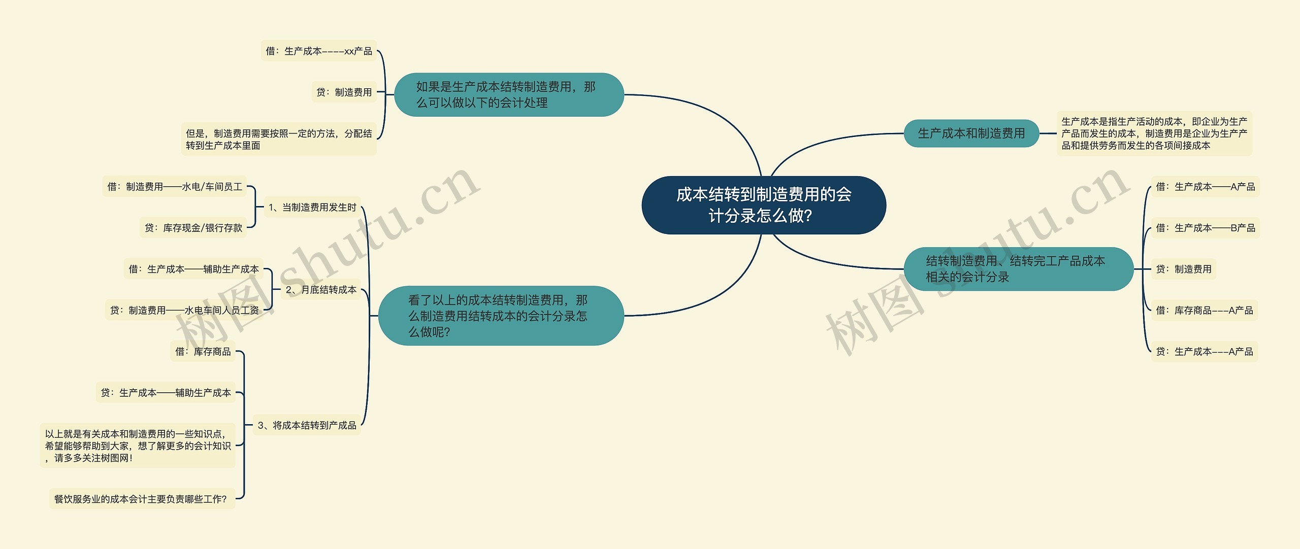 成本结转到制造费用的会计分录怎么做？思维导图