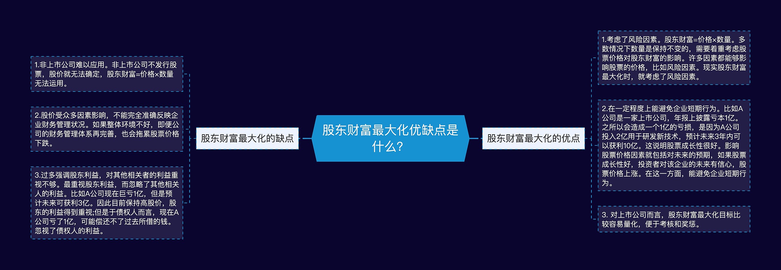 股东财富最大化优缺点是什么？思维导图