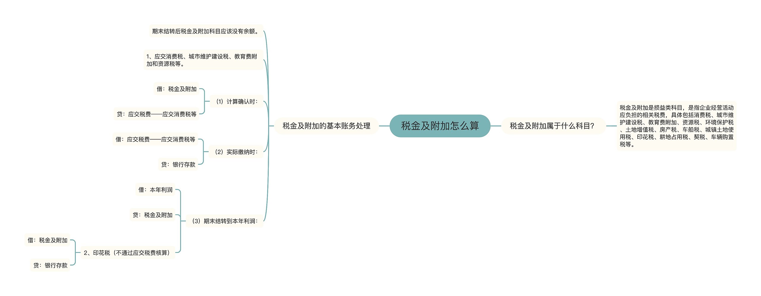 税金及附加怎么算思维导图