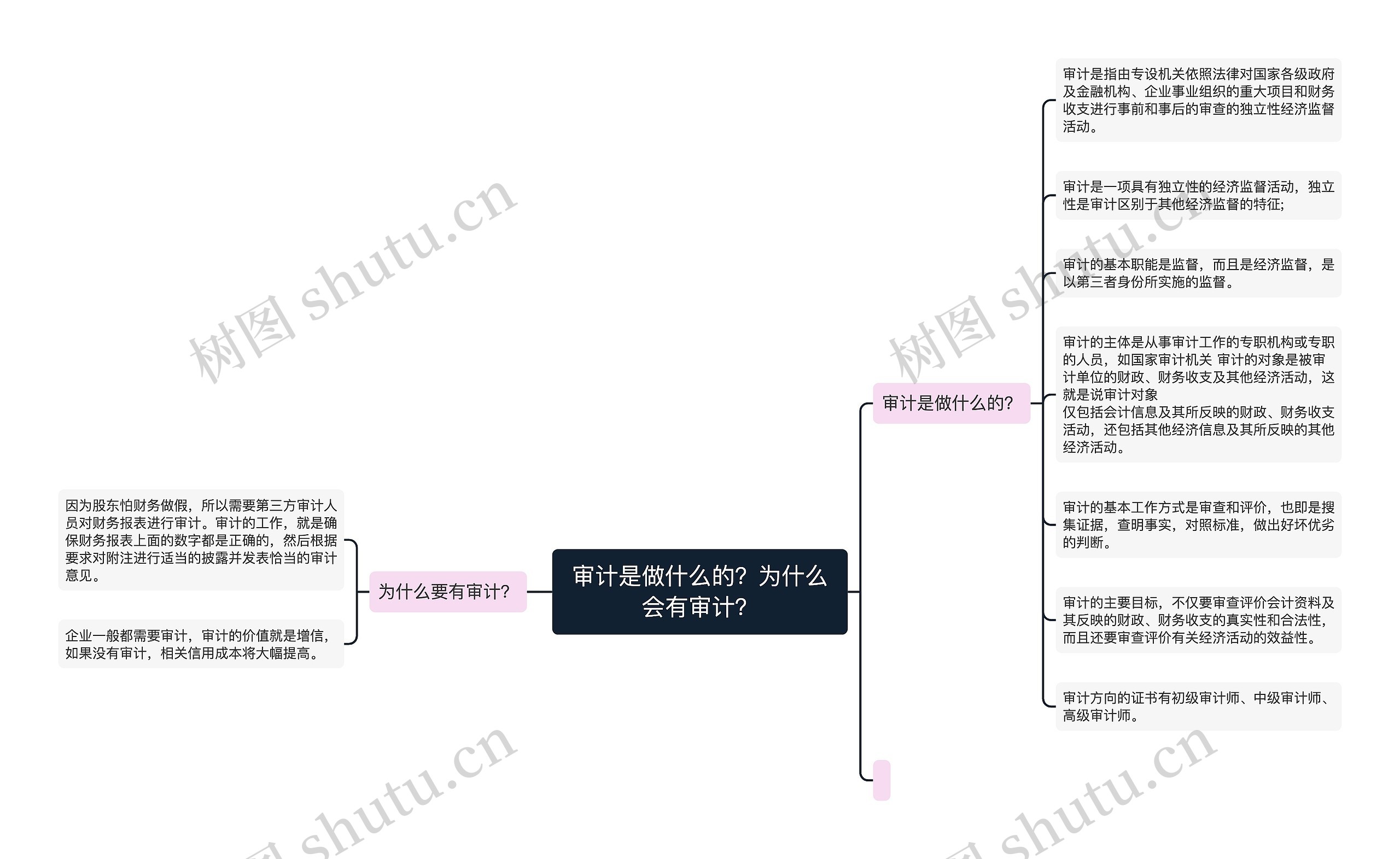 审计是做什么的？为什么会有审计？