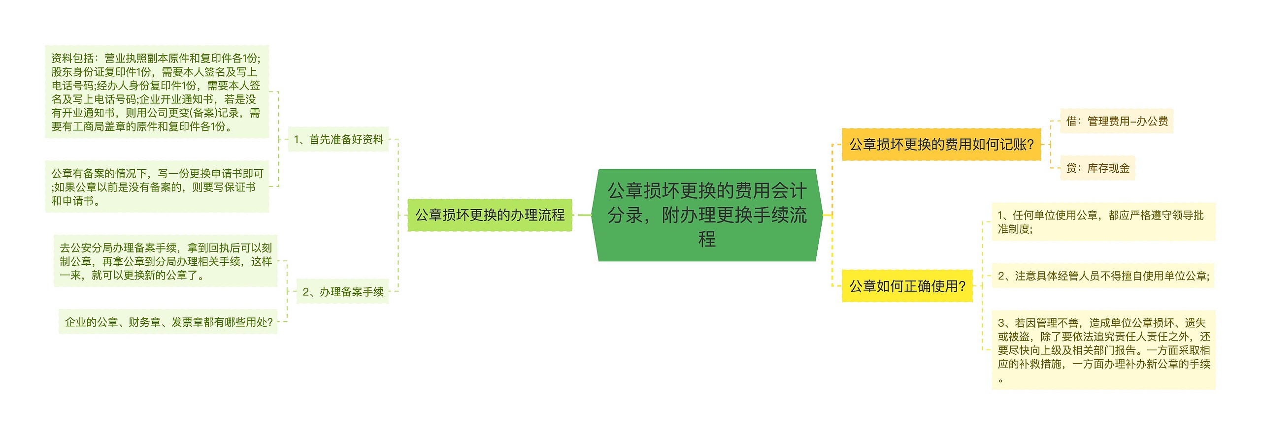 公章损坏更换的费用会计分录，附办理更换手续流程思维导图