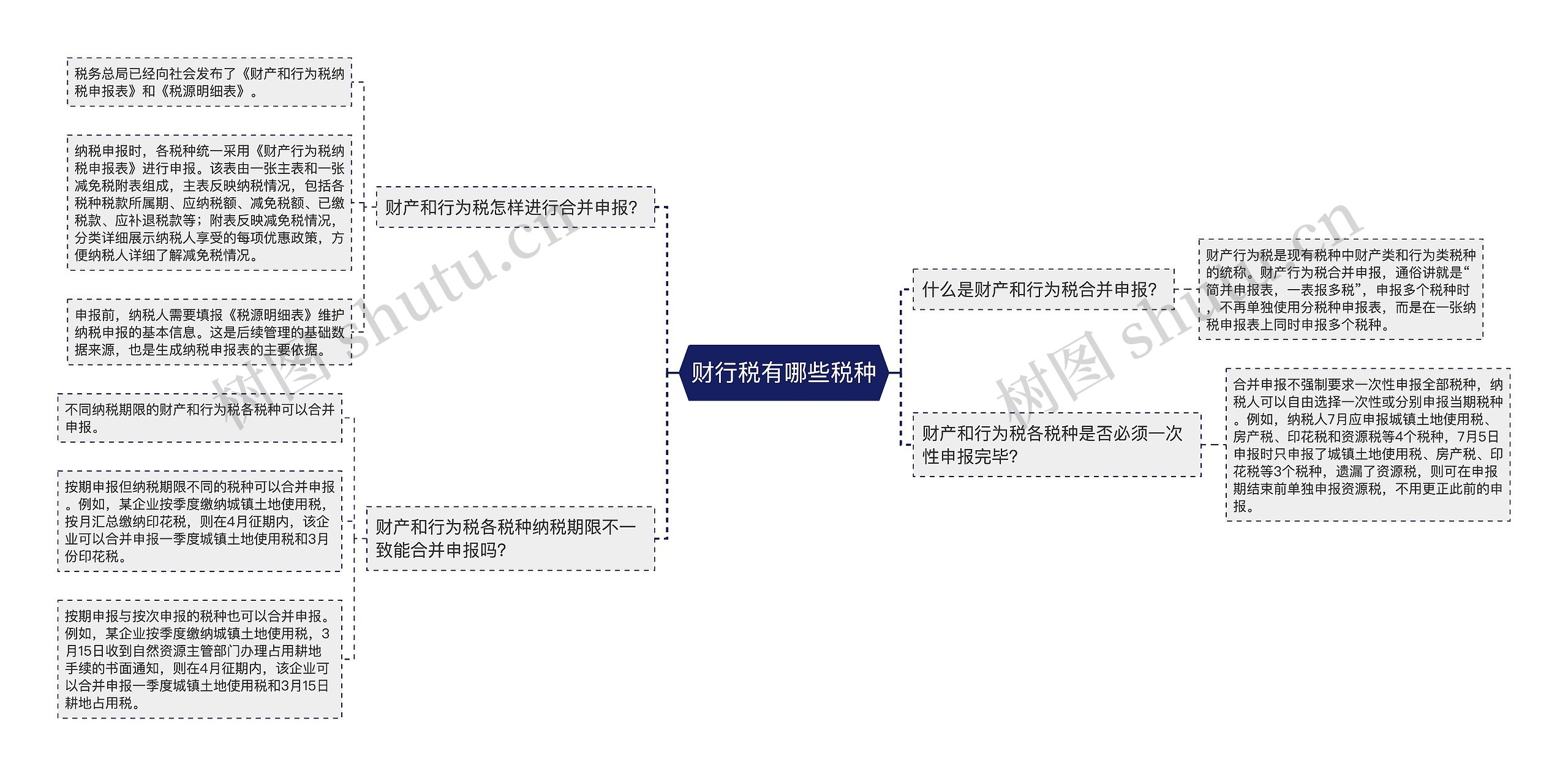 财行税有哪些税种思维导图