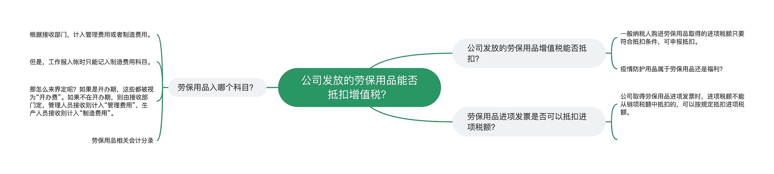 公司发放的劳保用品能否抵扣增值税？