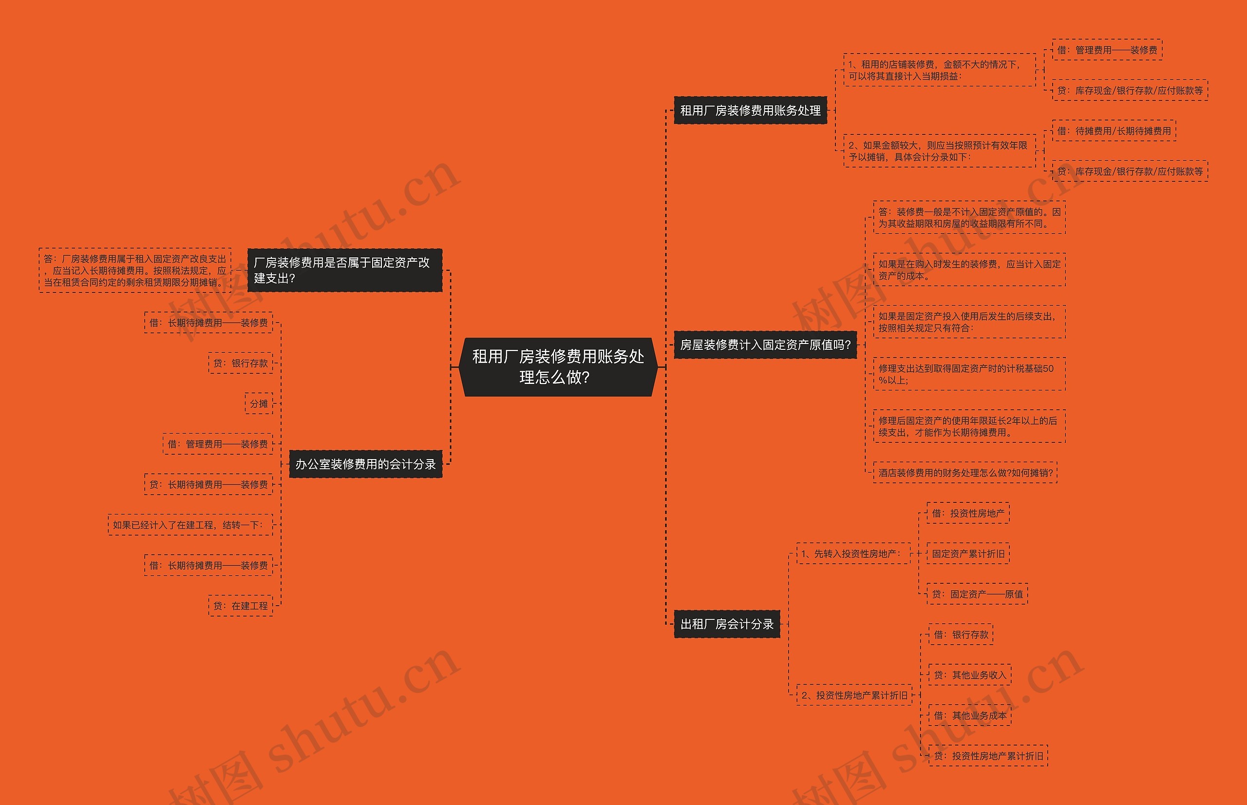 租用厂房装修费用账务处理怎么做？思维导图