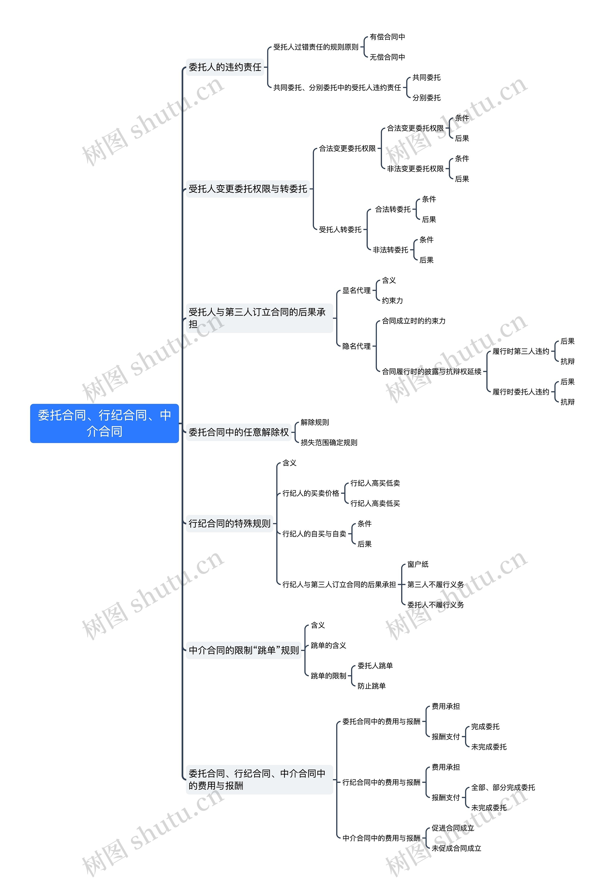 委托合同、行纪合同、中介合同思维导图