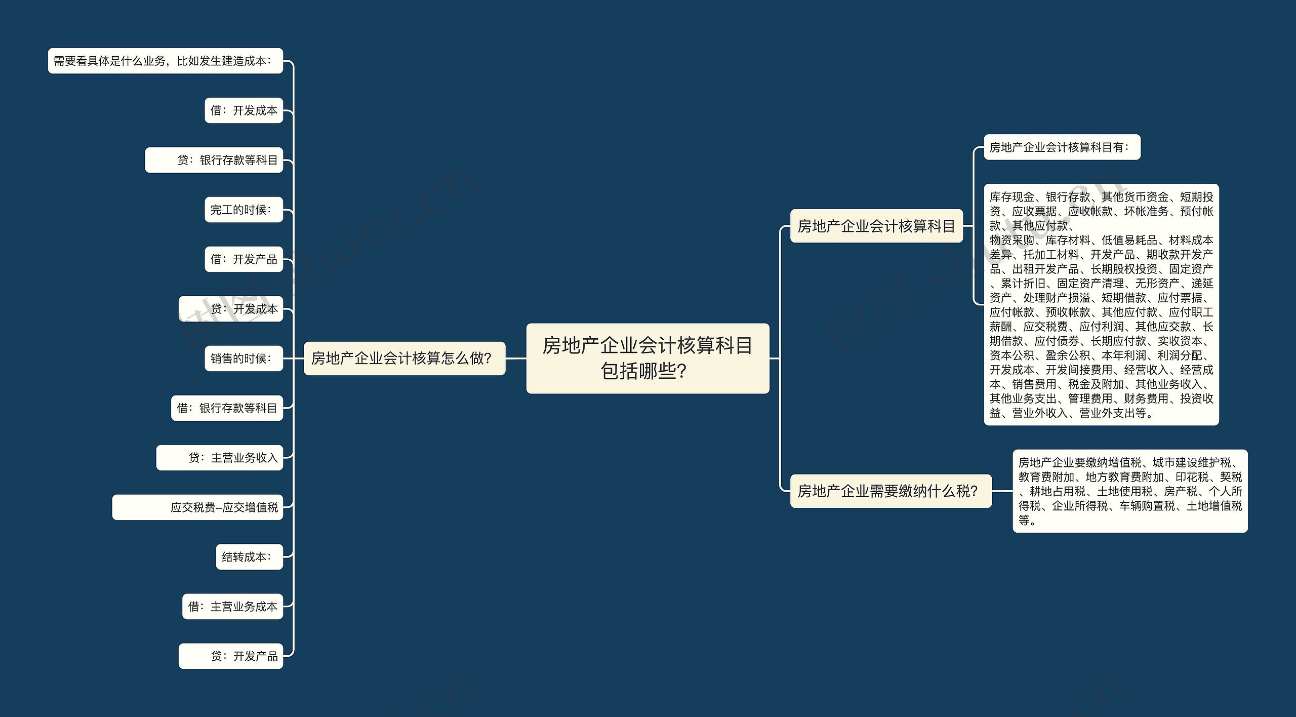 房地产企业会计核算科目包括哪些？思维导图