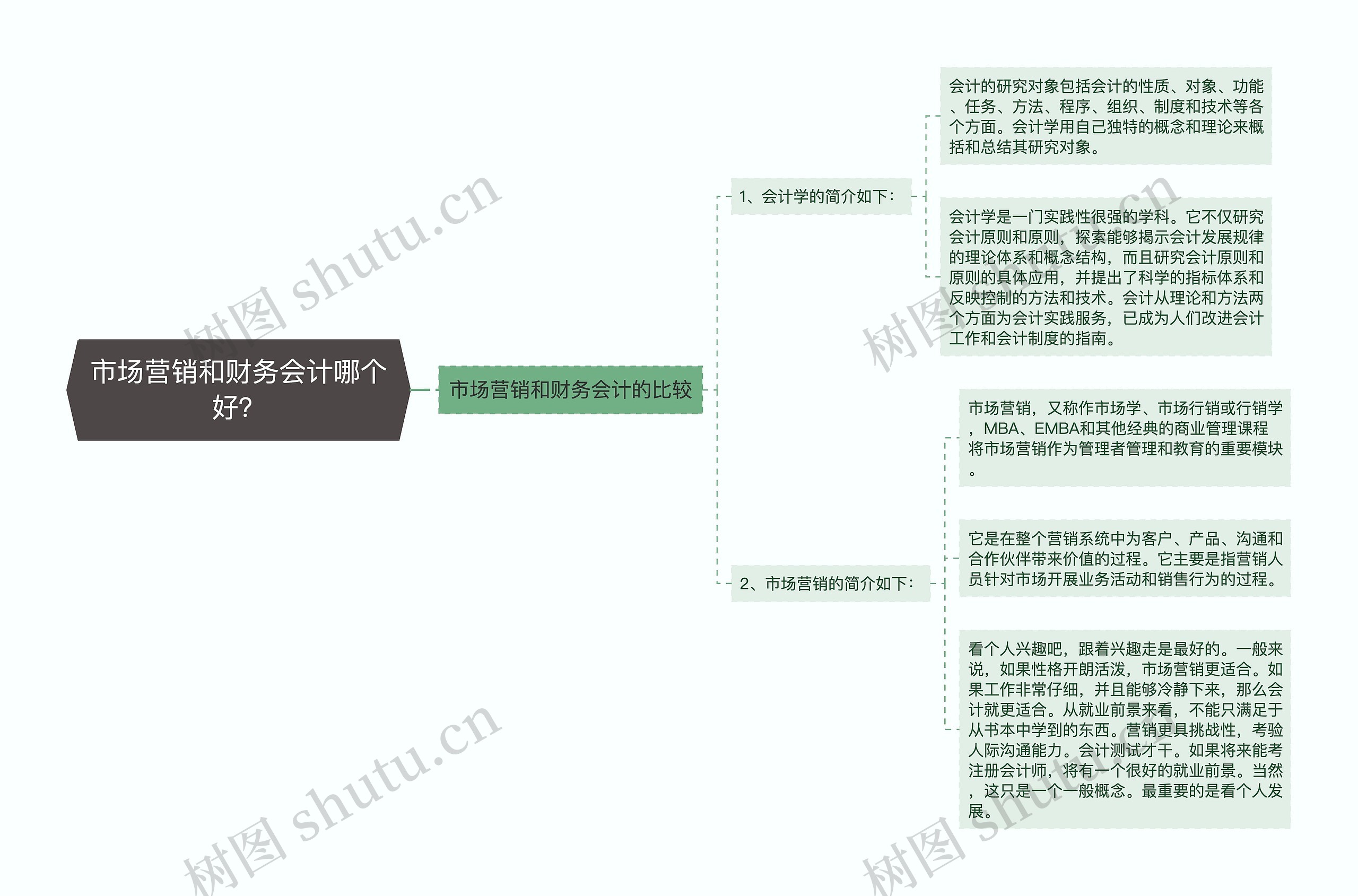 市场营销和财务会计哪个好？