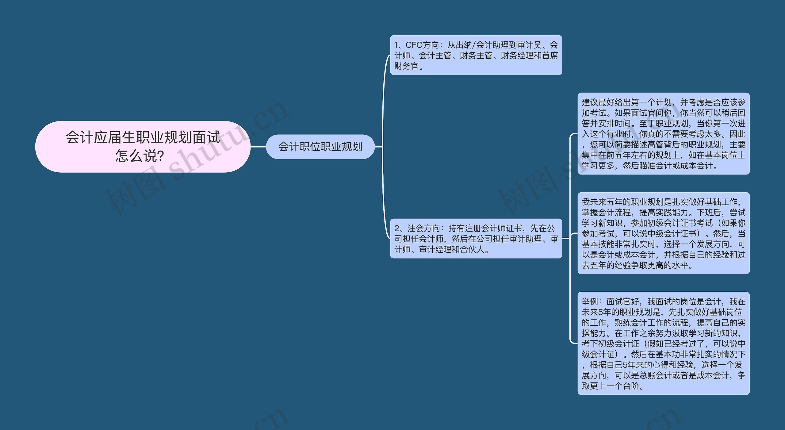 会计应届生职业规划面试怎么说？