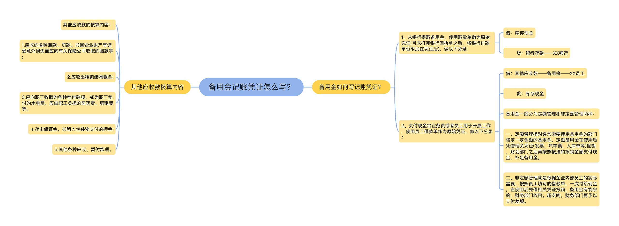 备用金记账凭证怎么写？