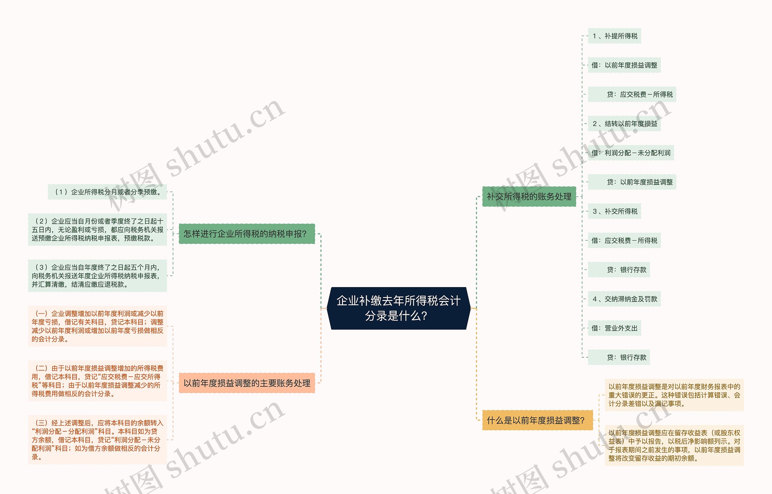 企业补缴去年所得税会计分录是什么？