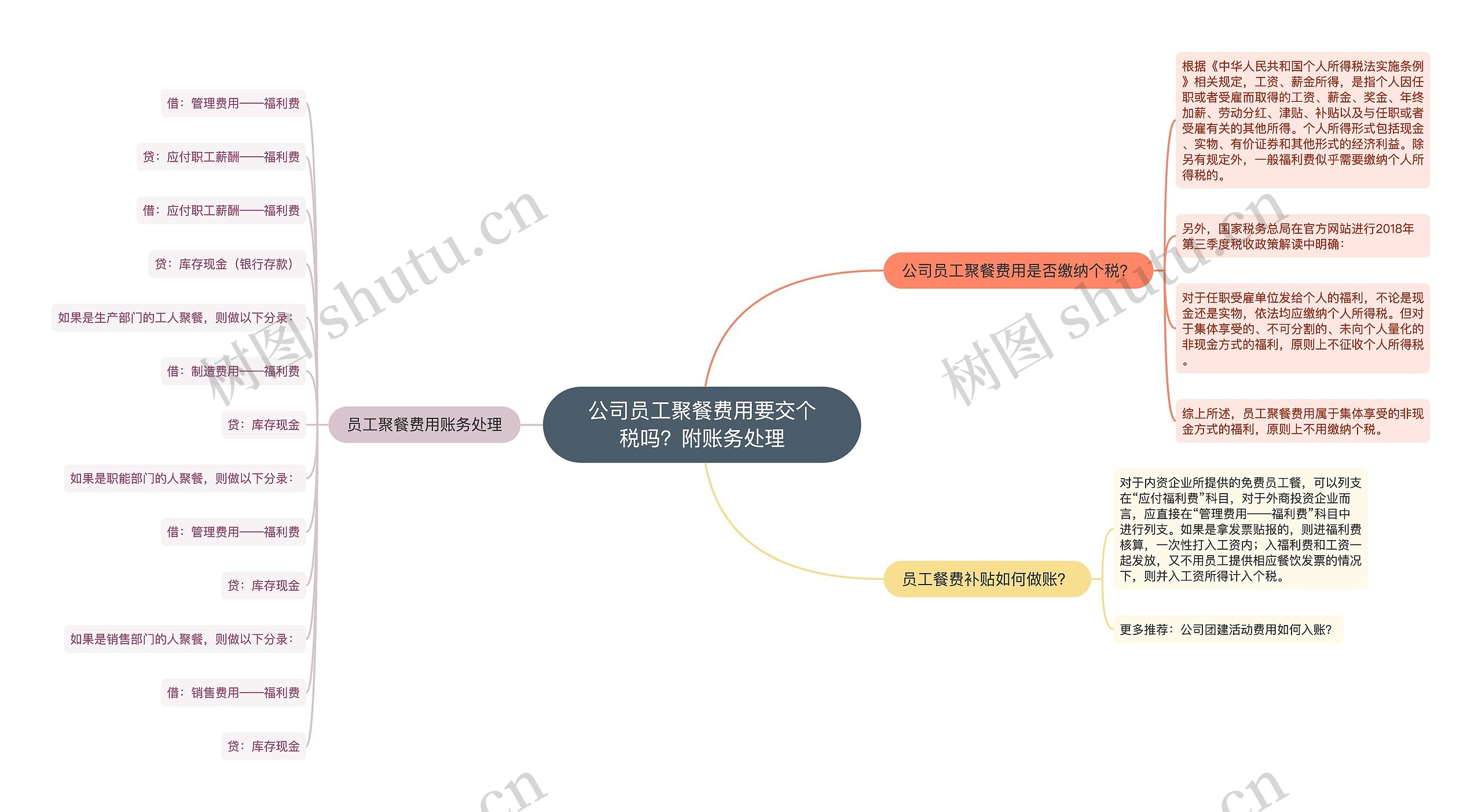 公司员工聚餐费用要交个税吗？附账务处理