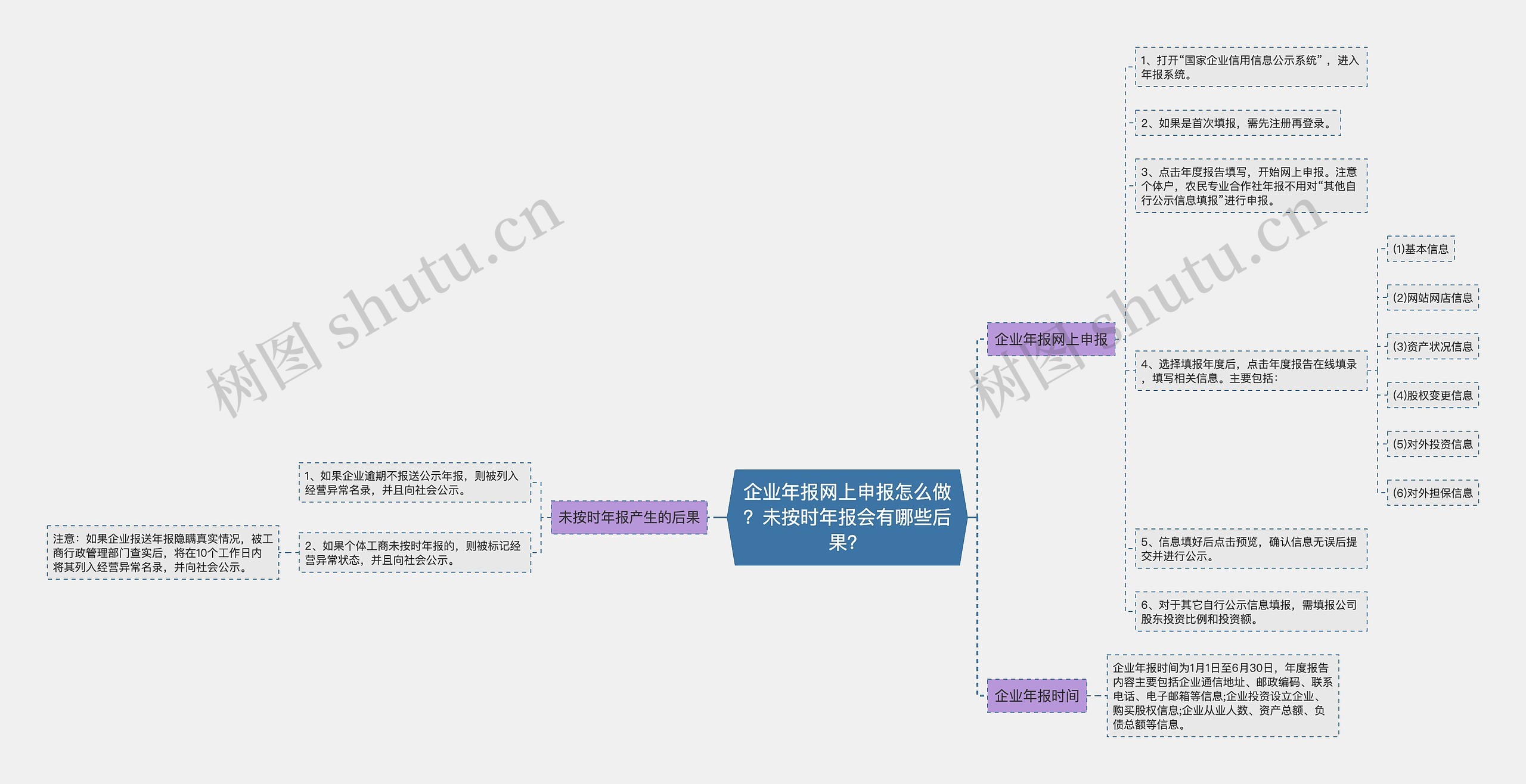 企业年报网上申报怎么做？未按时年报会有哪些后果？思维导图