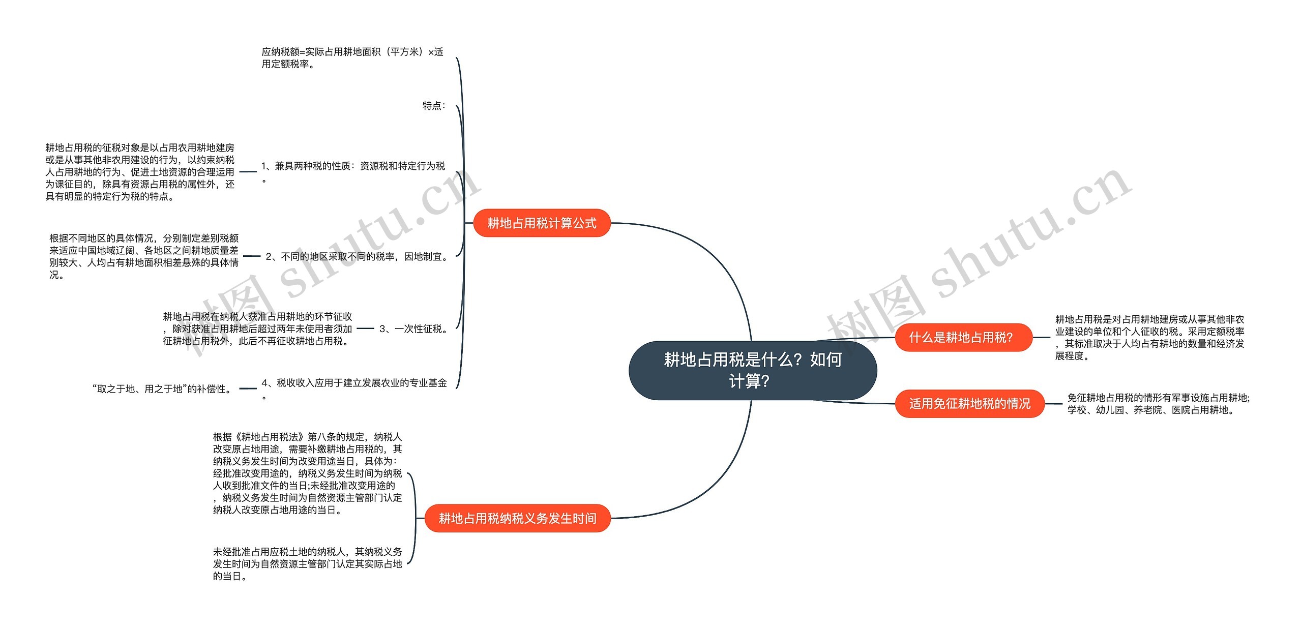 耕地占用税是什么？如何计算？思维导图