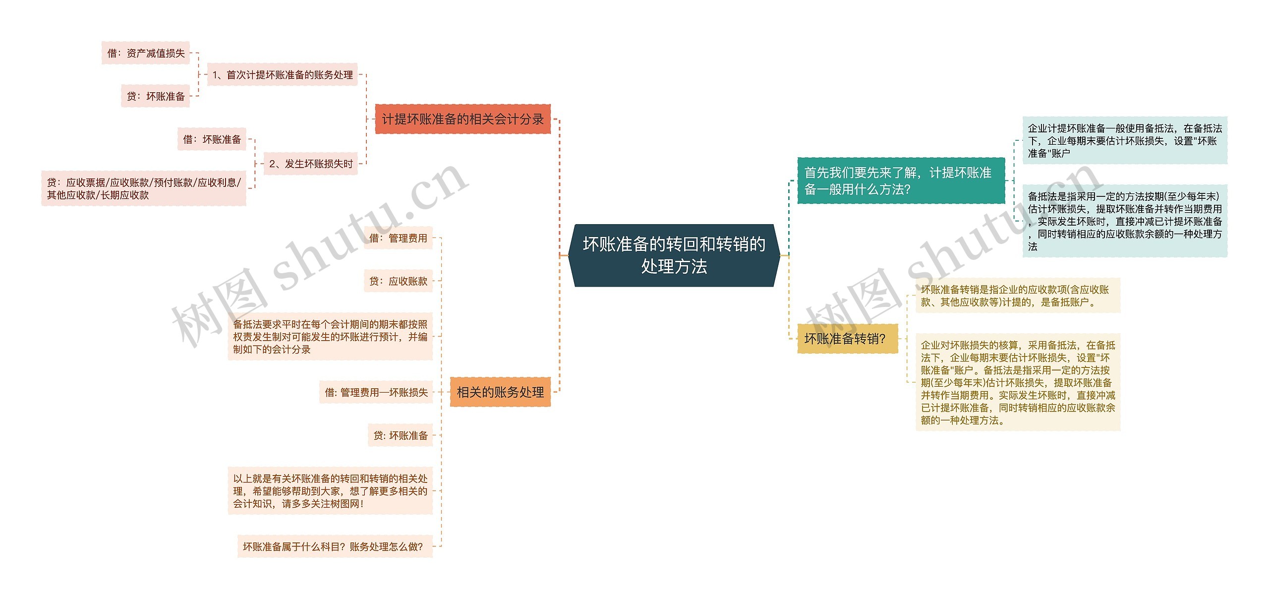 坏账准备的转回和转销的处理方法