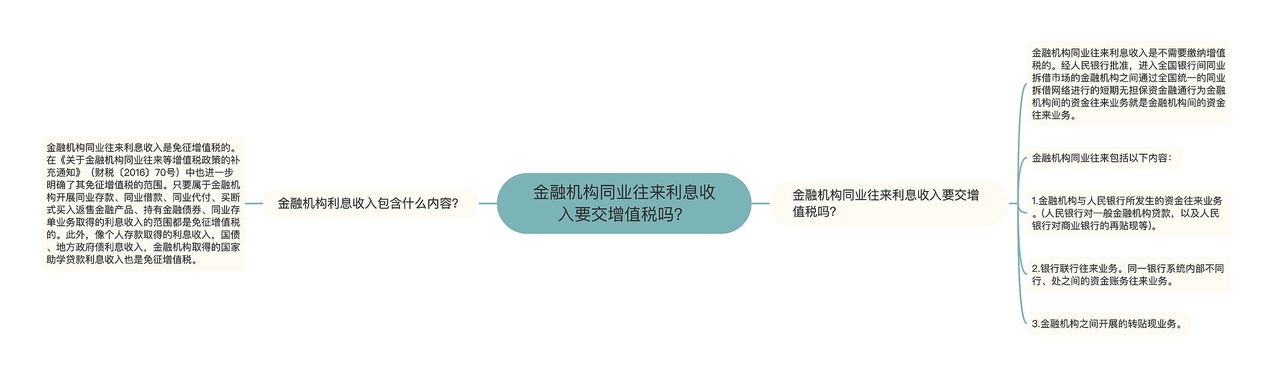 金融机构同业往来利息收入要交增值税吗？思维导图