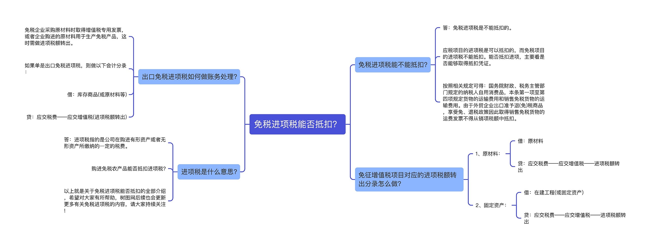 免税进项税能否抵扣?思维导图高清图 免税进项税能否抵扣?思维导图