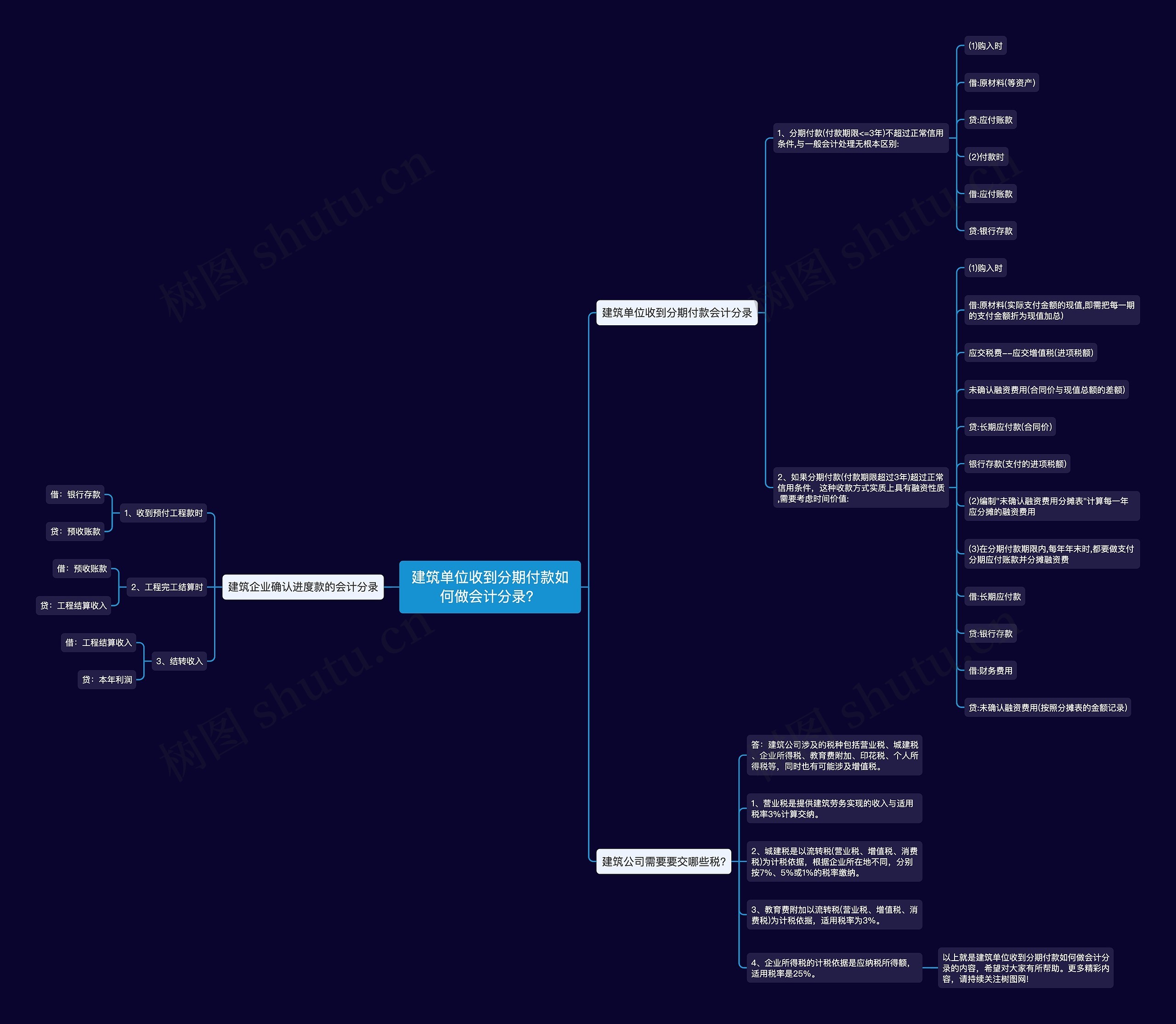 建筑单位收到分期付款如何做会计分录?思维导图高清图 建筑单位收到分期付款如何做会计分录?思维导图