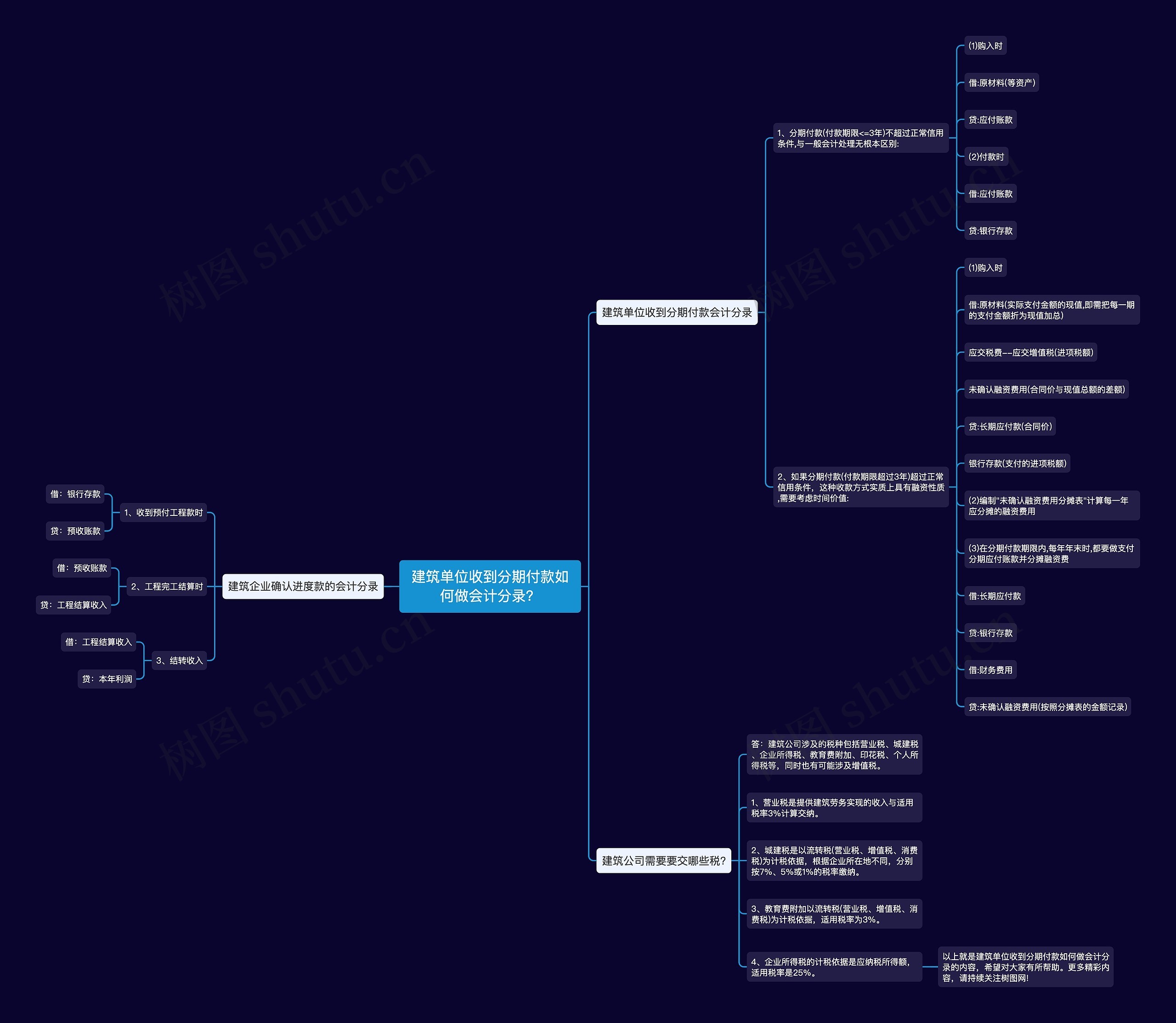 建筑单位收到分期付款如何做会计分录？思维导图