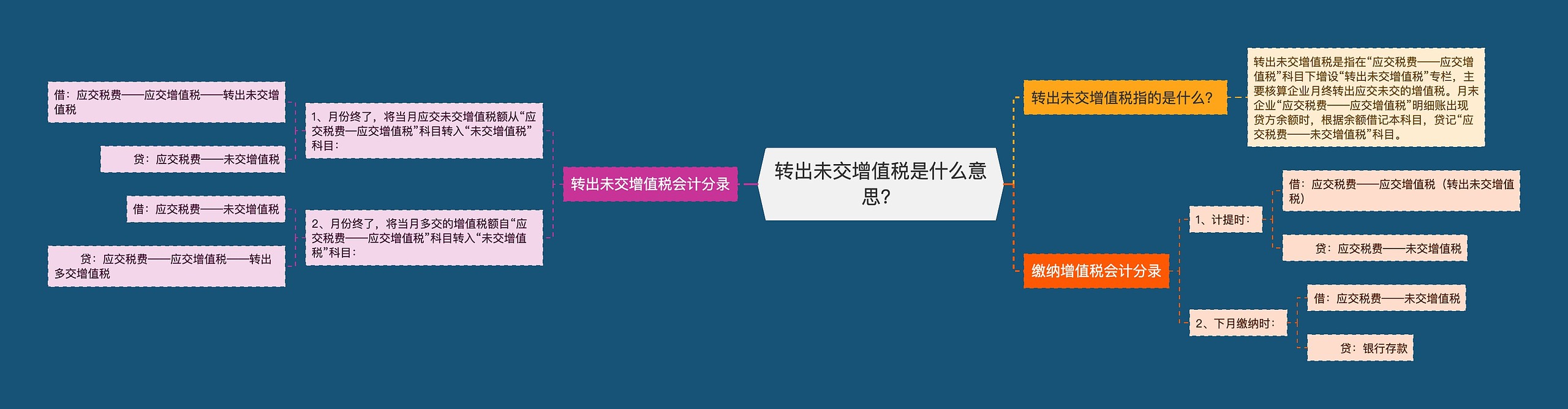 转出未交增值税是什么意思？思维导图