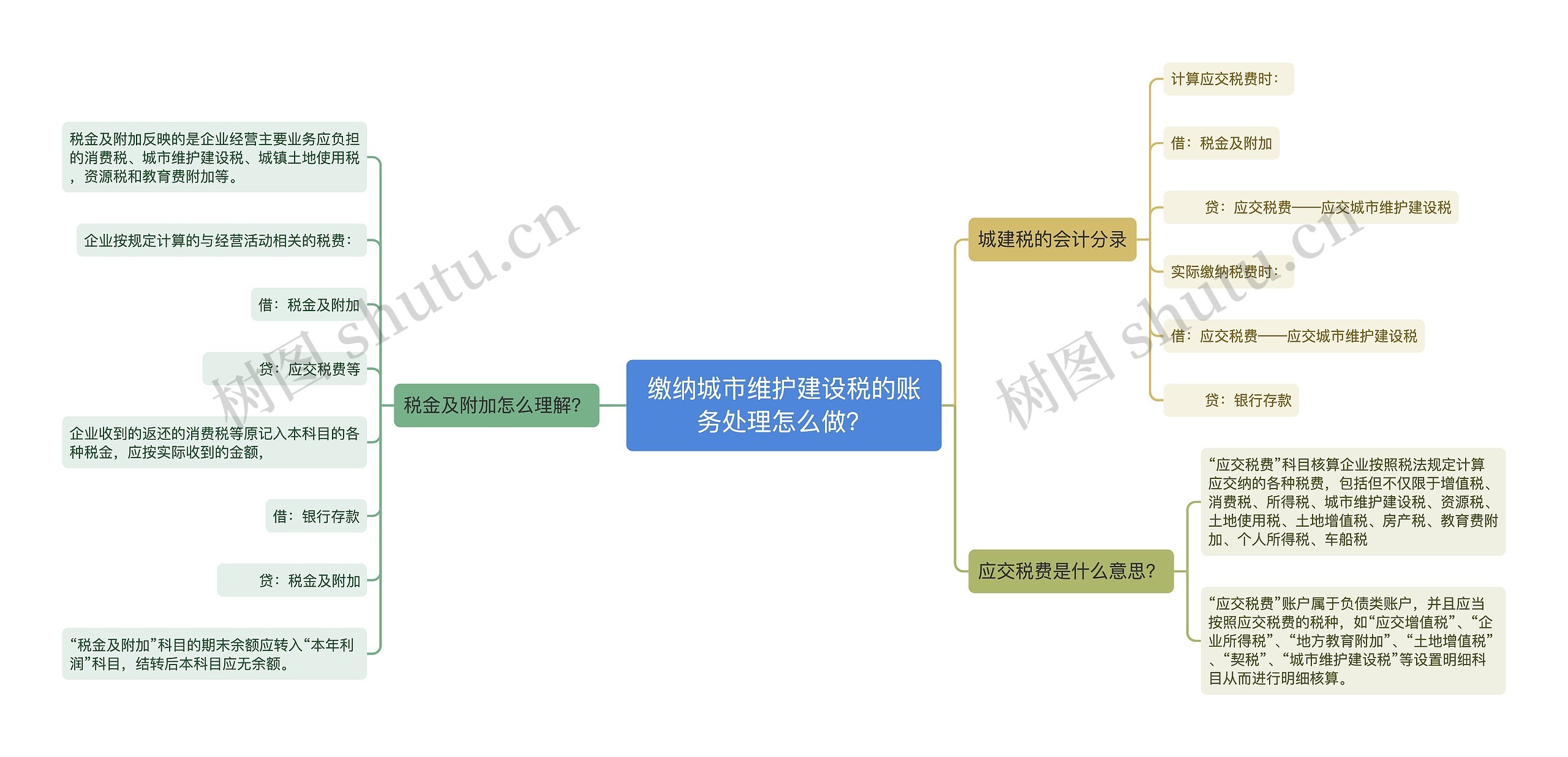 缴纳城市维护建设税的账务处理怎么做？思维导图