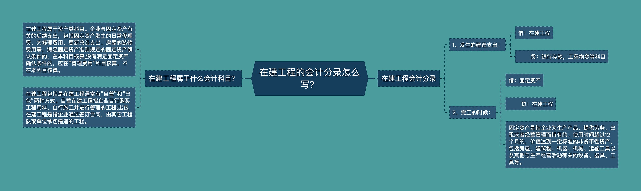 在建工程的会计分录怎么写？思维导图