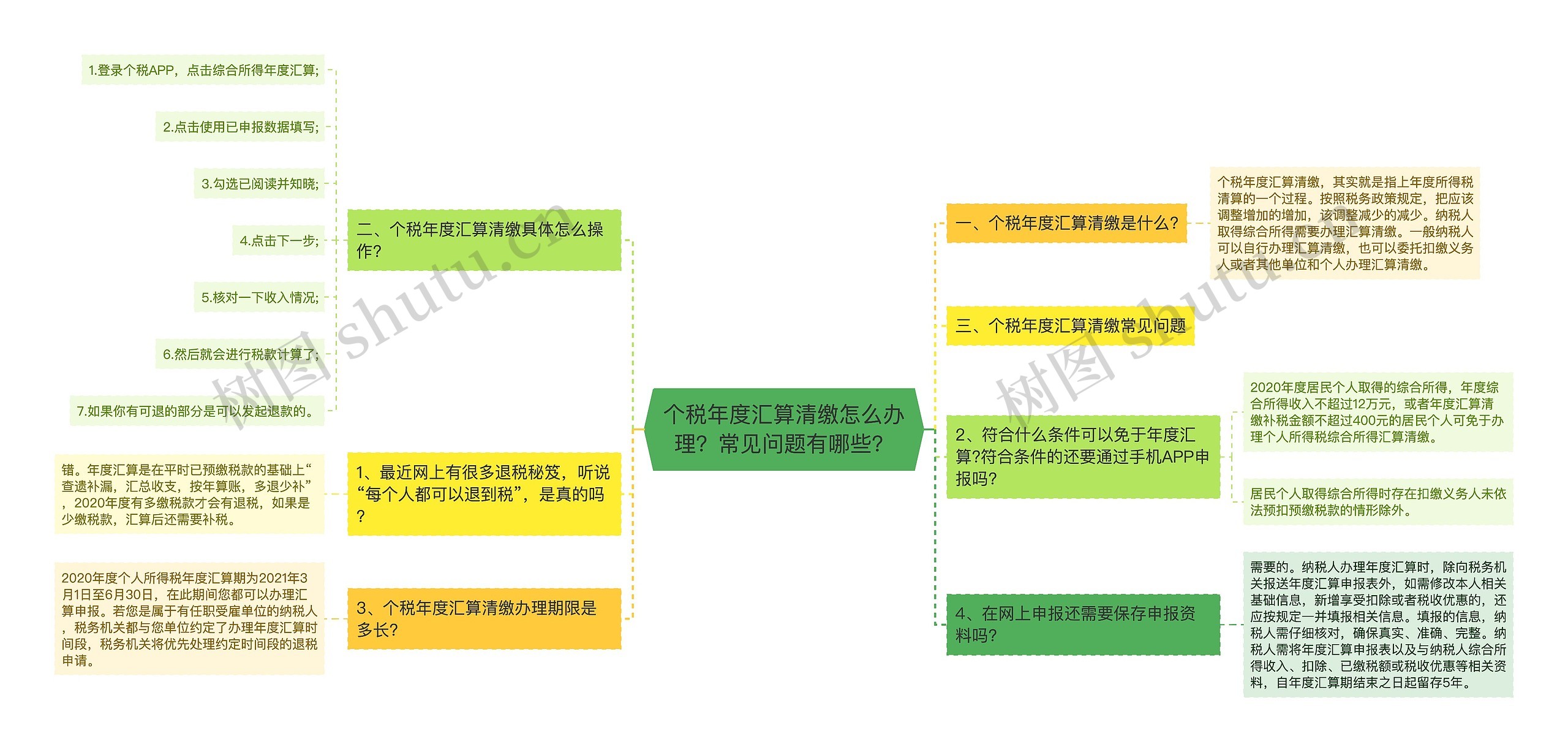 个税年度汇算清缴怎么办理？常见问题有哪些？