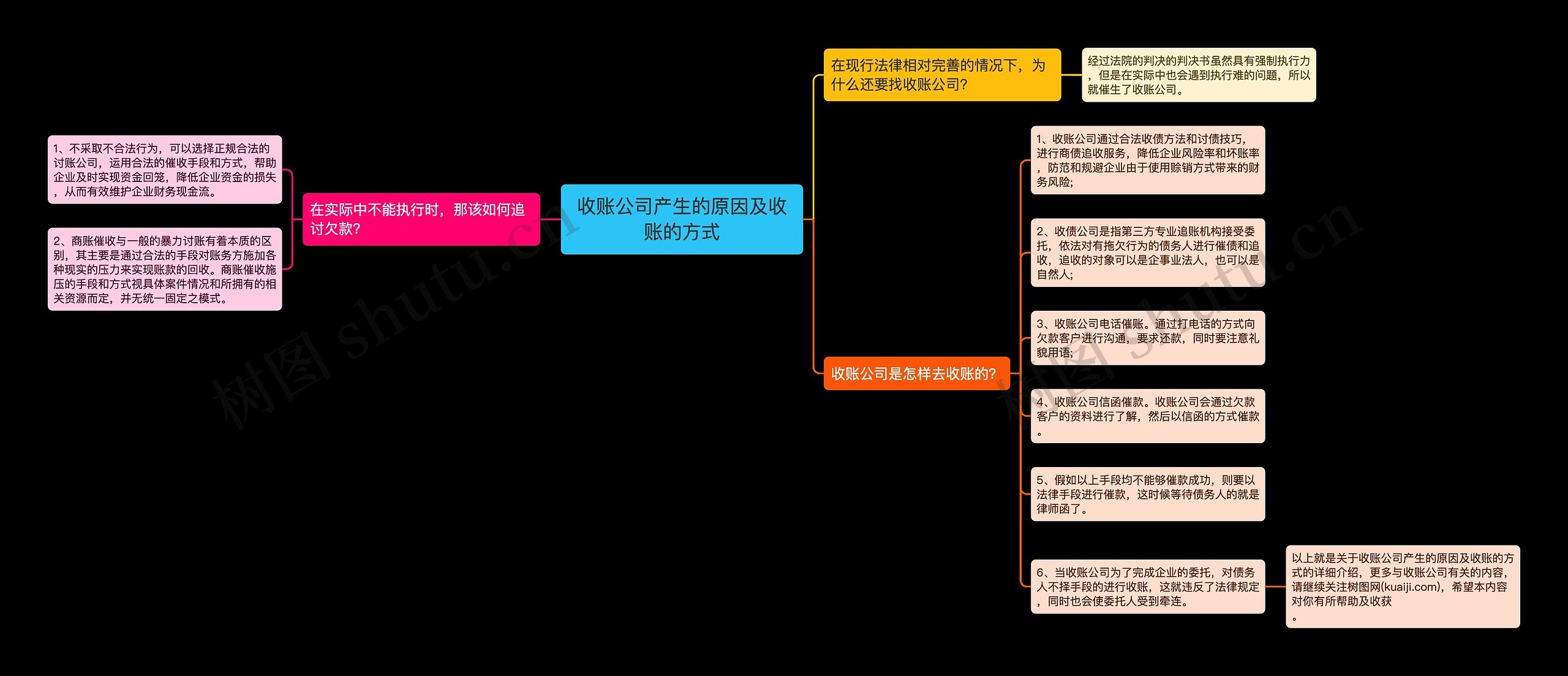 收账公司产生的原因及收账的方式思维导图