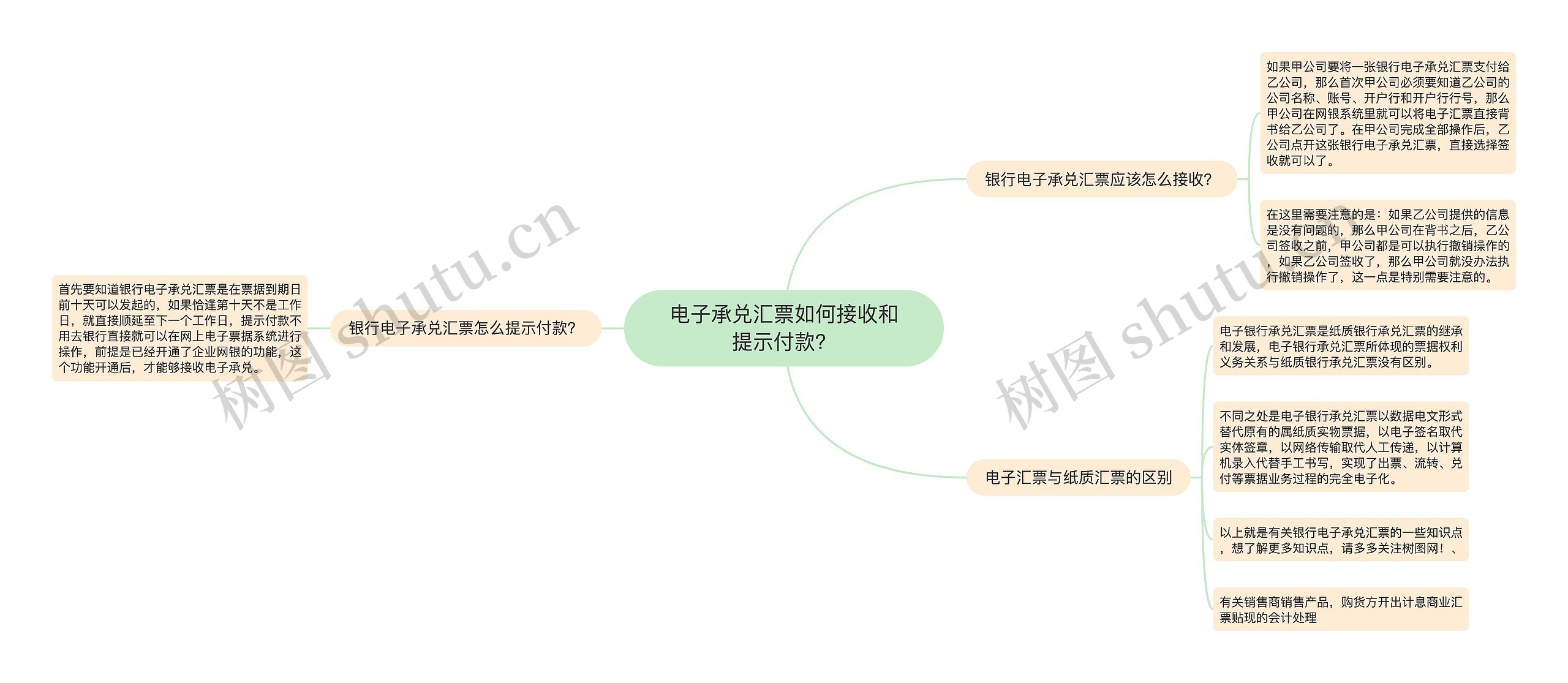 电子承兑汇票如何接收和提示付款？思维导图